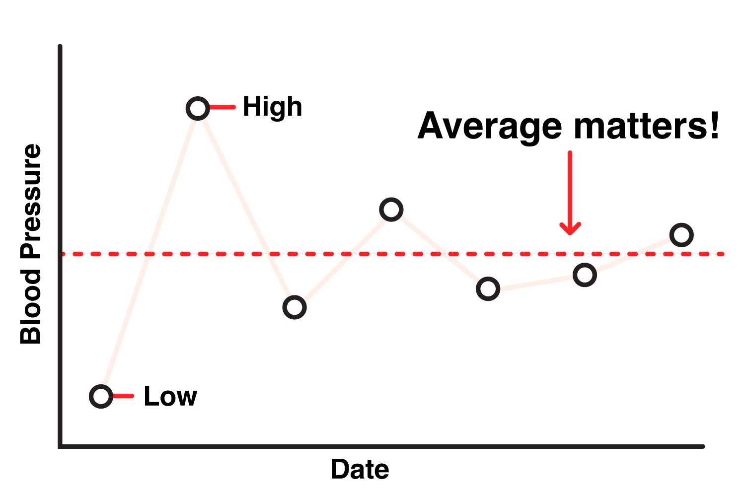 Bp Drop Graph RPM BP | Manage blood pressure accurately from home