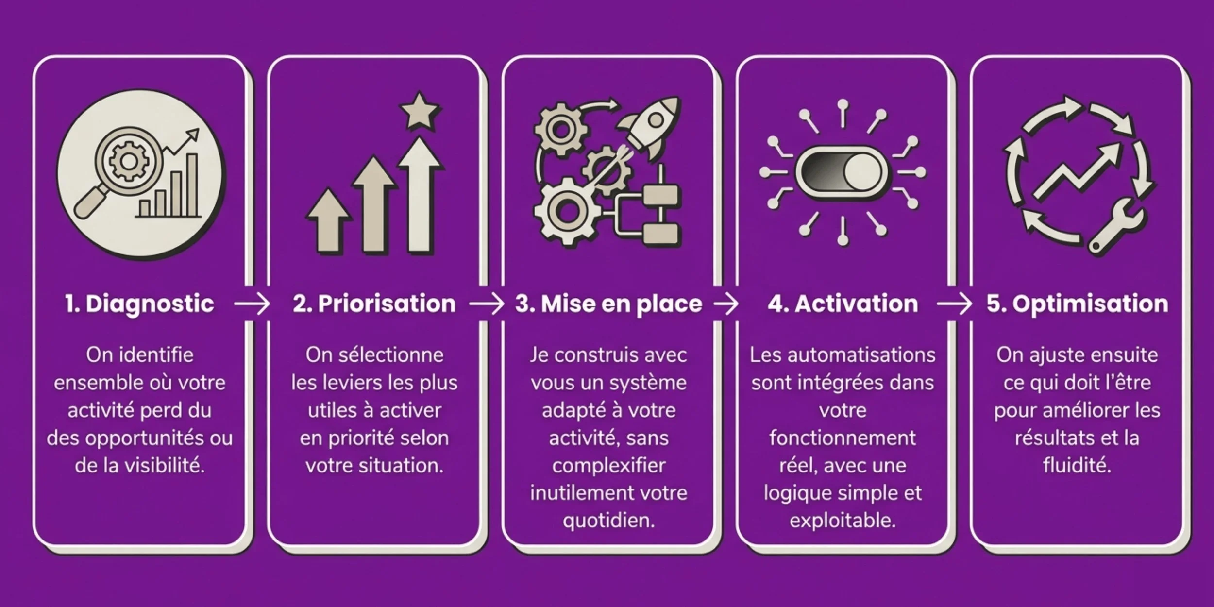 Infographie en 5 étapes pour optimiser l'activité : diagnostic des pertes d'opportunités, priorisation des leviers, mise en place d'un système simple, activation d'automatisation et optimisation.