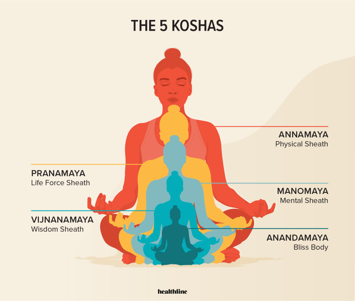 The Koshas (They can change your life!)