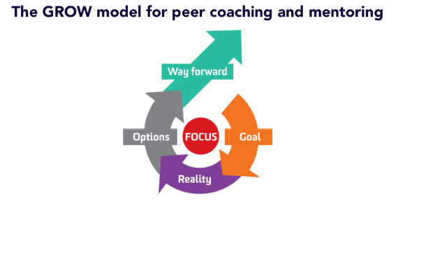 Peer Coaching Helping AmeriCorps to GROW