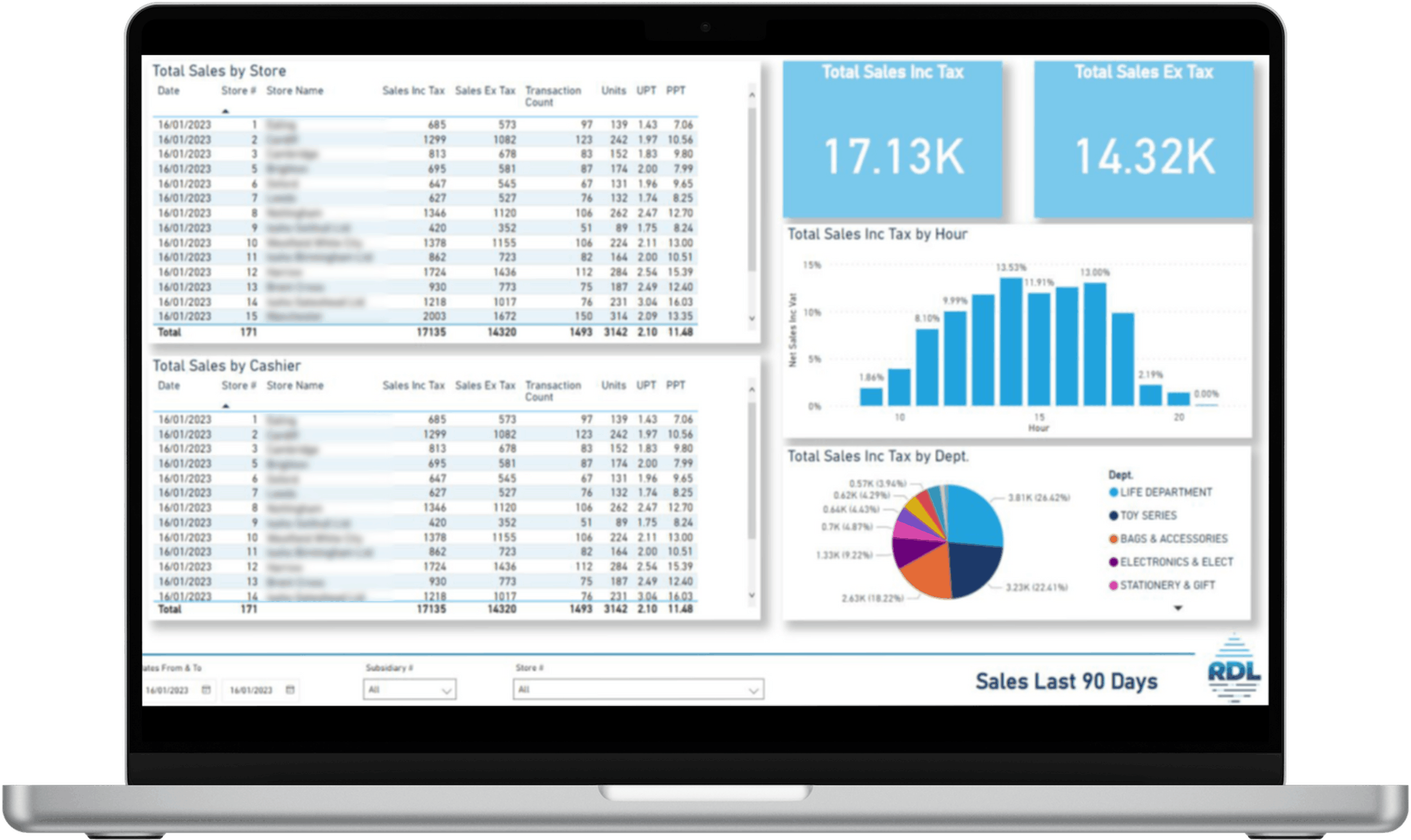 A laptop screen displaying a report with various sales data, charts, and graphs, including total sales by store, sales by cashier, sales with tax, and sales excluding tax.