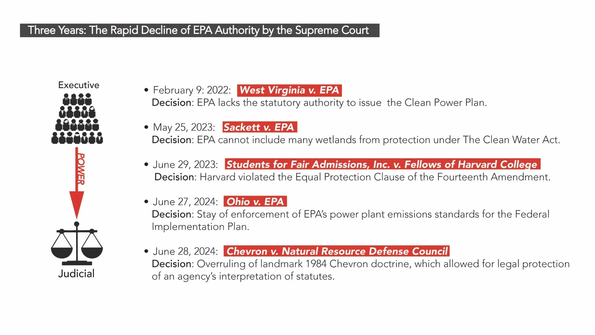 A series of Supreme Court decisions--West Virginia v. EPA (2022), Sackett v. EPA (2023), Ohio v. EPA (2024), and Chevron v. NRDC (2024)--explicitly shift power from expert agencies to courts and Congress.