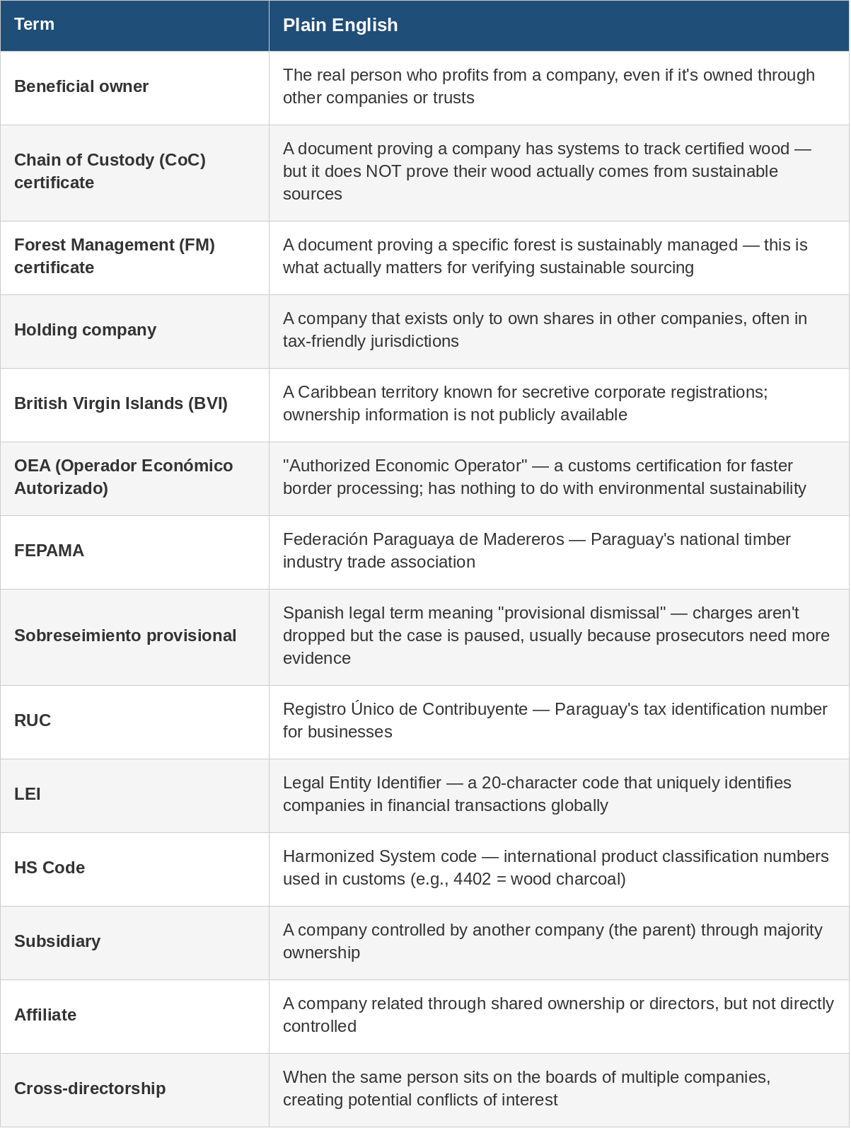 A chart that depicts related to Parguay coporate lumber exporting like "chain of custody (Coc) certificate, "forest management certificate," "beneficial owner," "holding company," and "cross-directorship."