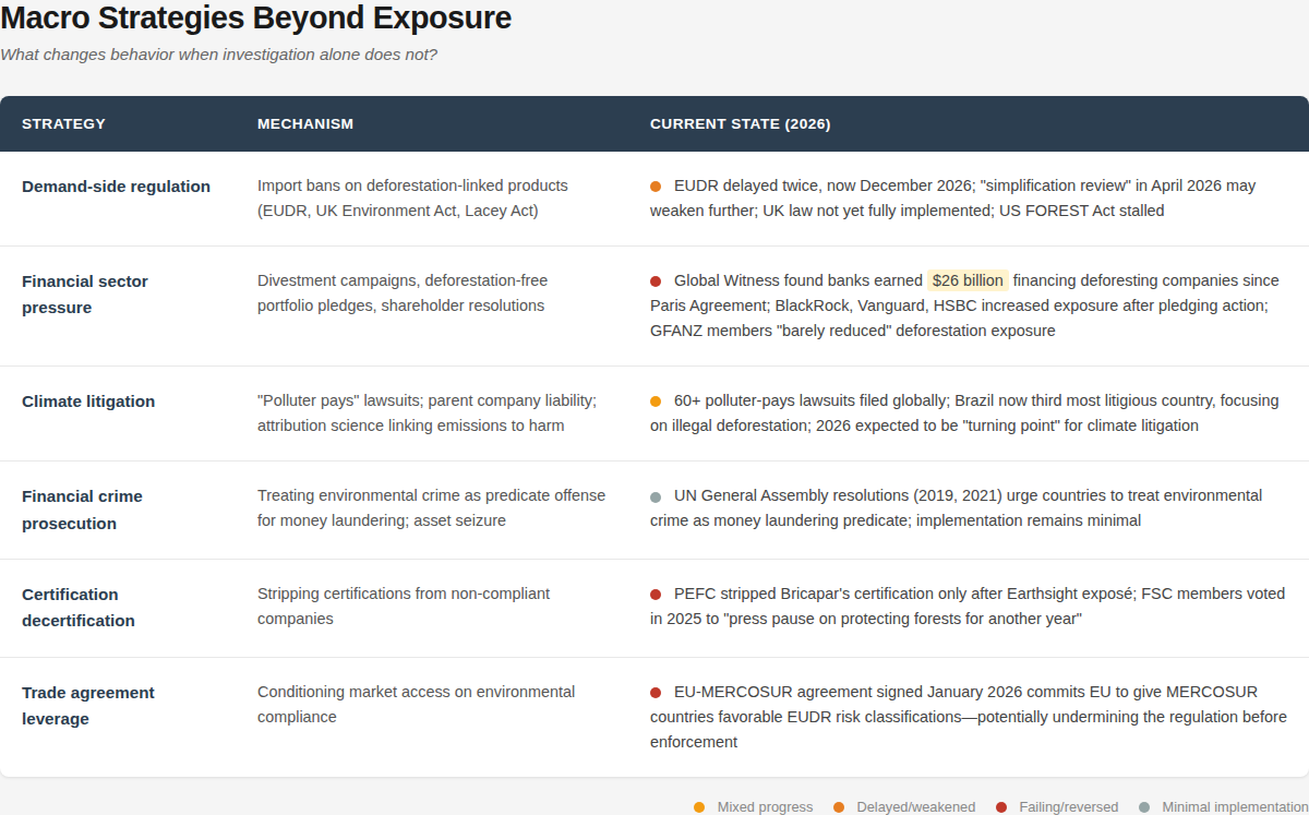 six macro strategies exist to change behavior in deforestation-linked supply chains: demand-side regulation, financial sector pressure, climate litigation, financial crime prosecution, certification decertification, and trade agreement leverage.