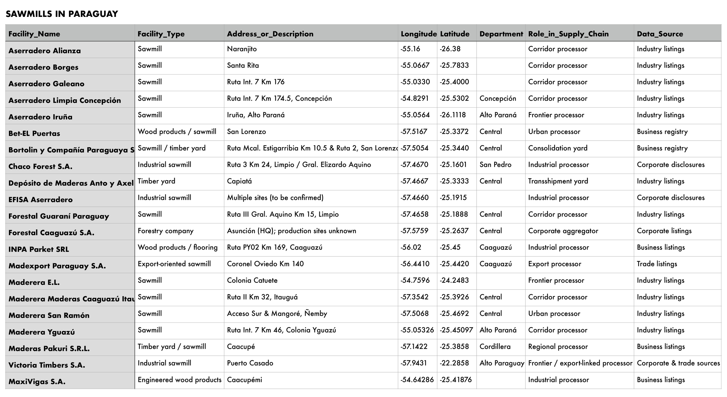 Table listing sawmill facilities in Paraguay, including names, types, locations, coordinates, departments, roles, and data sources.