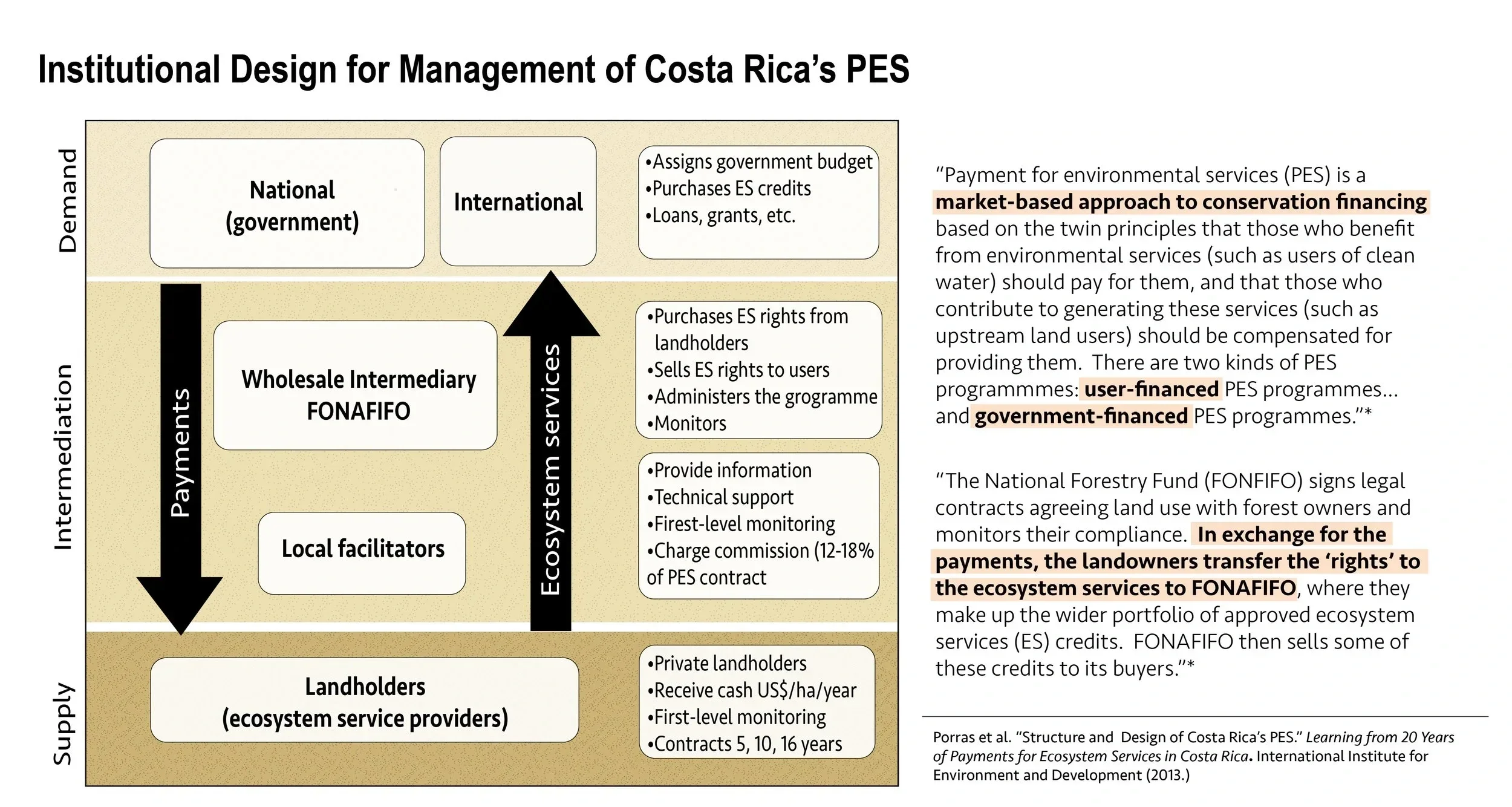 Diagram depicting the institutional design for the management of Costa Rica's Pagos por Servicios Ambientales (PSA)