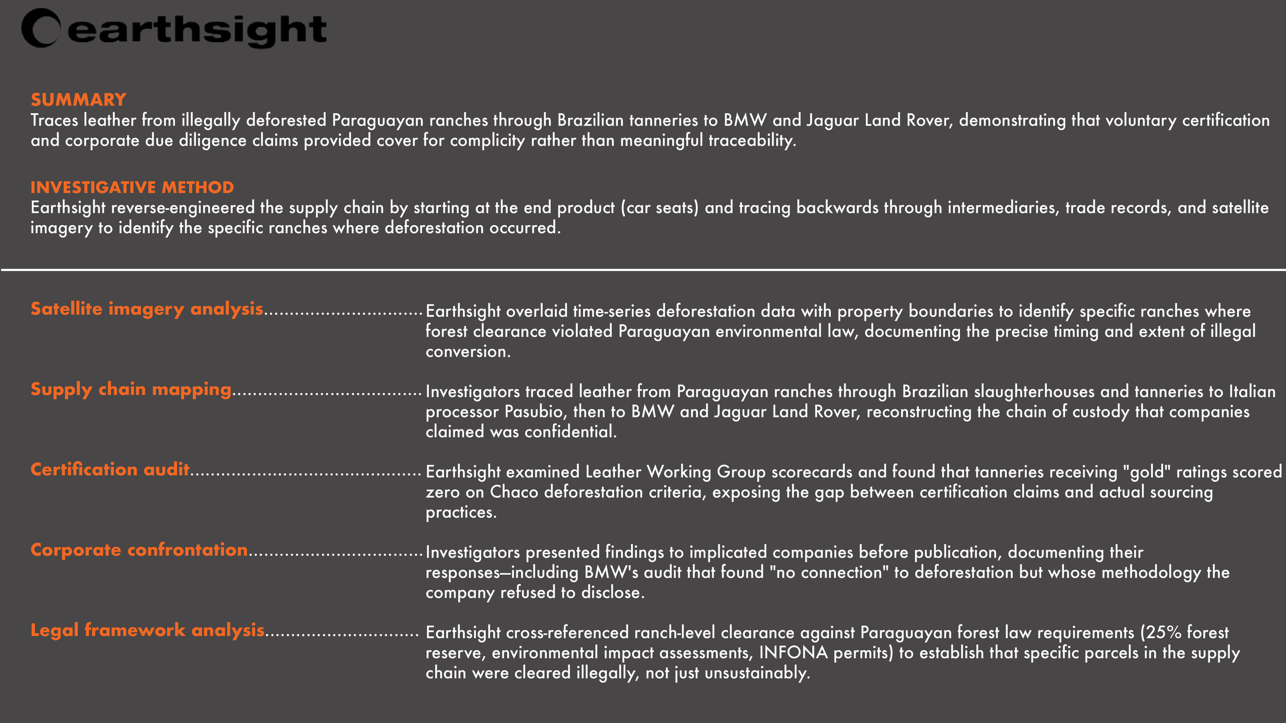 Information sheet with the title 'Earthsight' detailing investigation methods on deforestation, supply chain, certification, and legal issues in Paraguay, with orange headings and white text on a dark gray background.