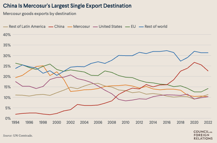 This graph from the Council on Foreign Relations shows that "China currently ranks as South America's top trading partner... and some economists predict that [China-Latin America trade] could exceed $700 billion by 2035.
