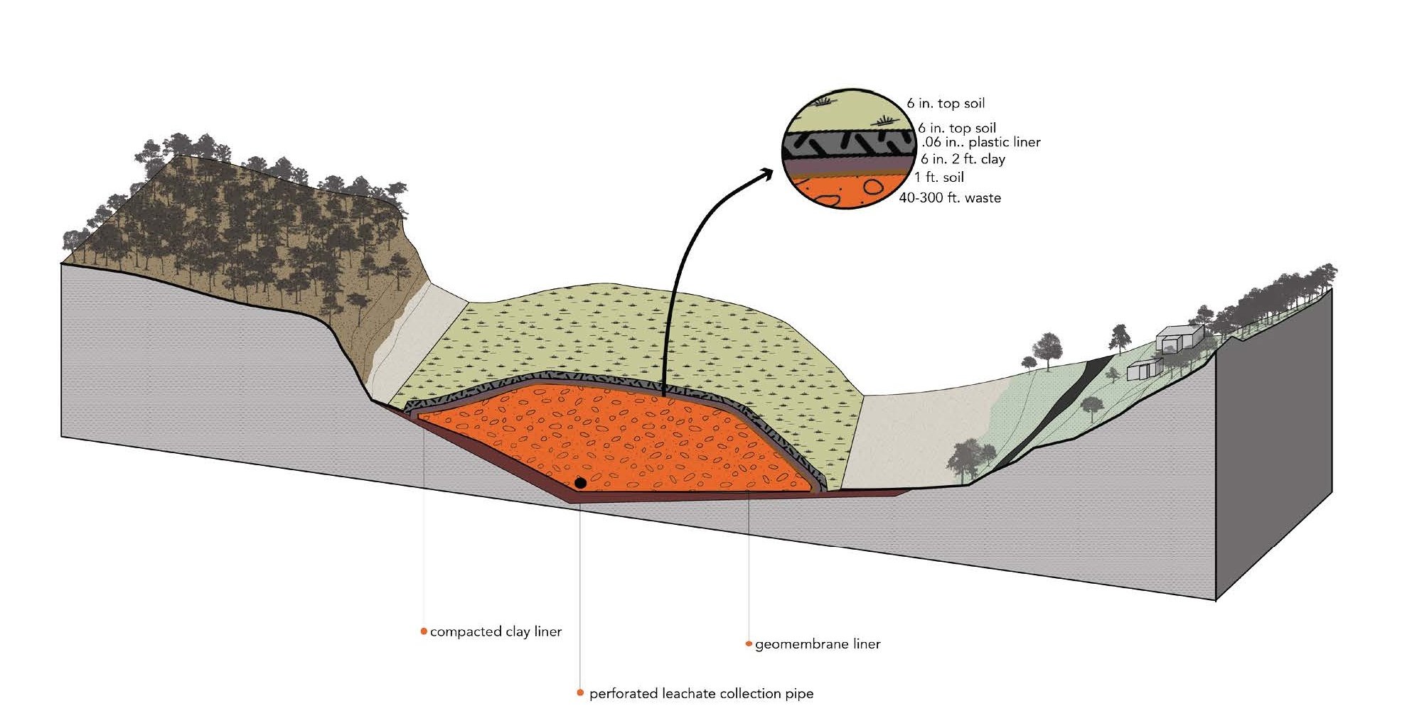 Diagram showing layers of soil and waste beneath the ground, with details of soil top layers, clay liners, and pipelines for waste collection.