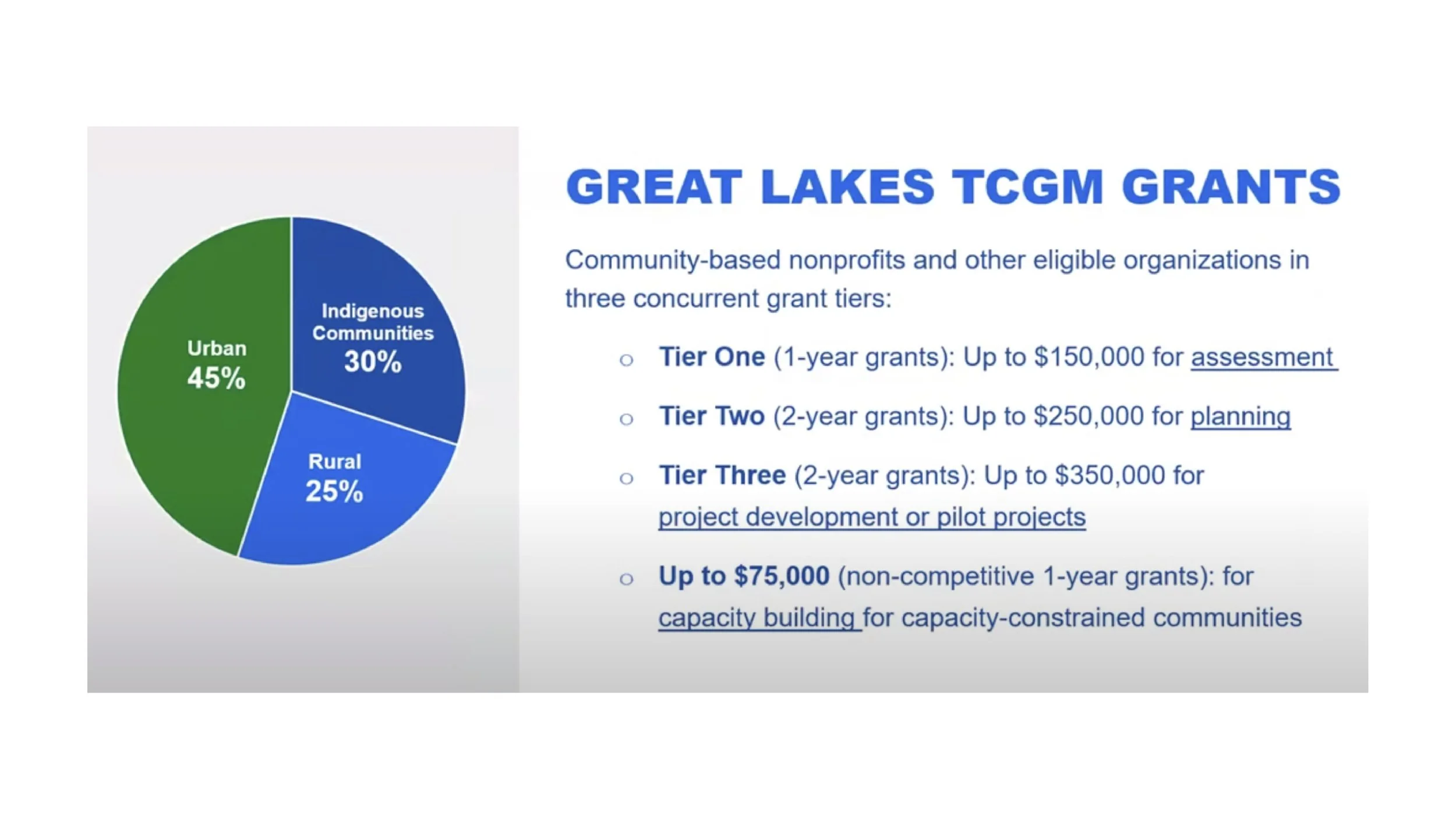 Pie chart showing community demographics: 45% Urban, 30% Indigenous Communities, 25% Rural in the Great Lakes Region.  The TCGP grants are supposed to adhere to disadvantaged categories in the Justice40 dataset.