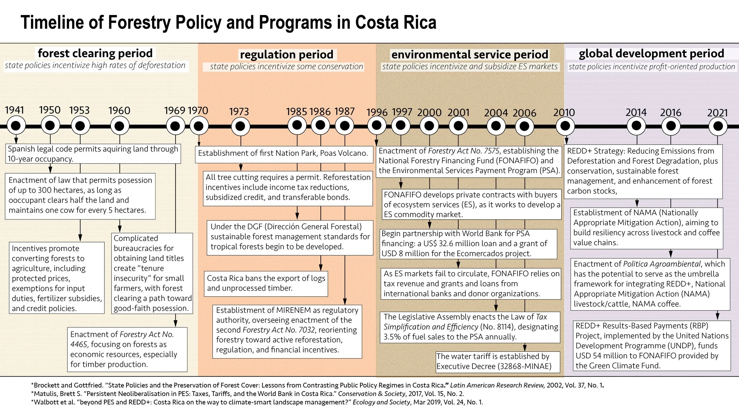 This timeline divides Costa Rican forestry into four eras: the forest clearing period (1941-1970,) the regulation period (1970-1996,) the environmental service period (1996-2010,) and the global development period 2010-2022.)