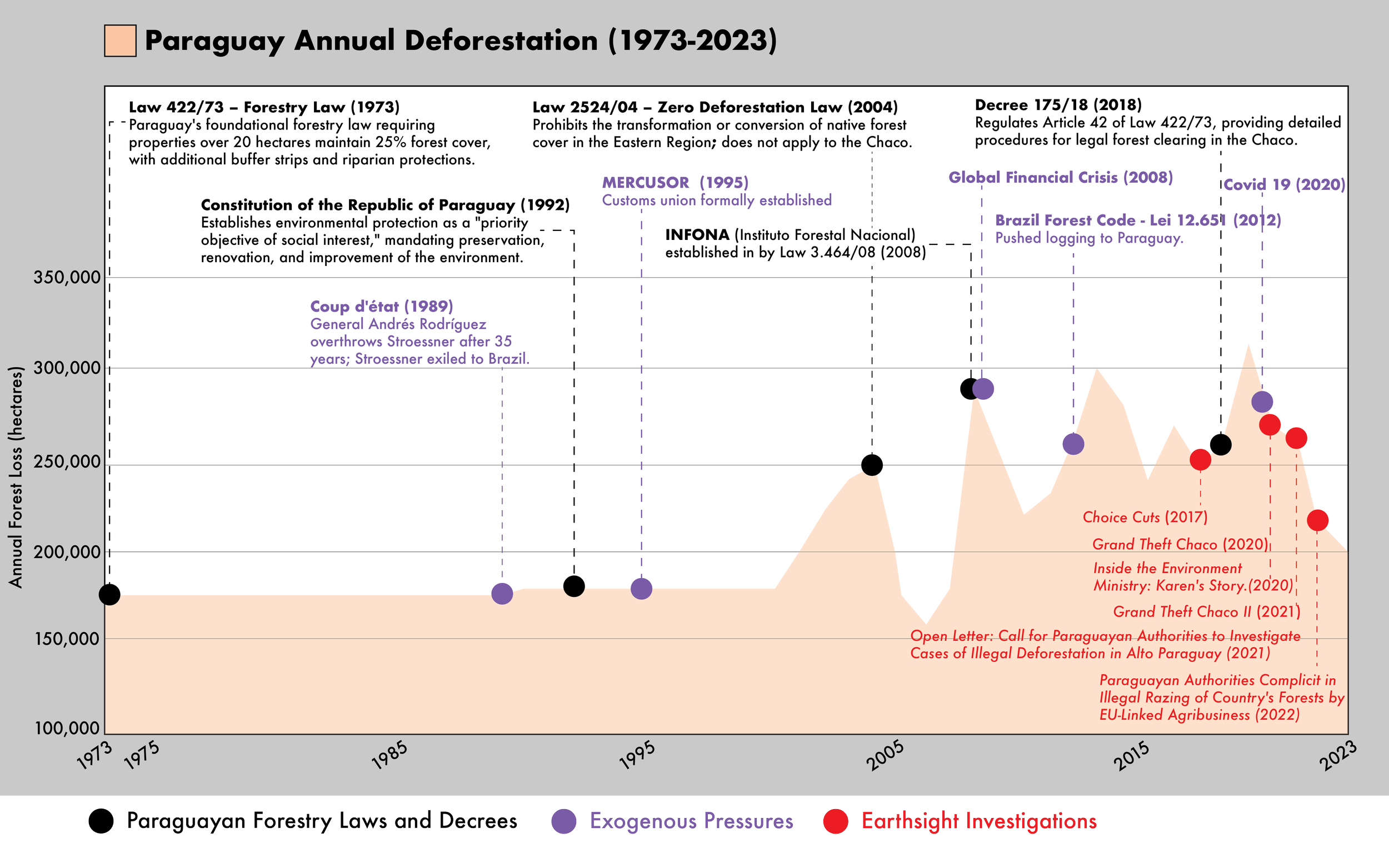 An infographic chart that layers a graph of Paraguay's annual deforestation rate alongside legal and historical context.