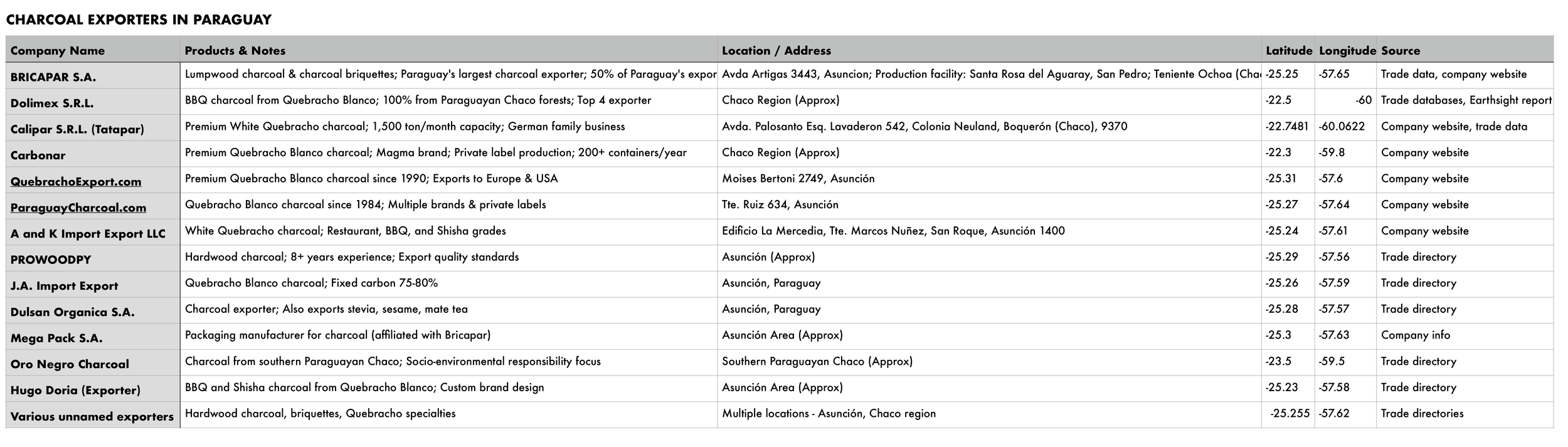 Table titled "Charcoal Exporters in Paraguay." Lists company names, products, notes, locations, and source details. Companies include BRICAPAR S.A., Dolimex S.R.L., Calipar S.R.L. (Tatapar), Carbonar, QuebrachoExport.com, ParaguayCharcoal.com, A and K Import Export LLC, PROWOODPY, J.A. Import Export, Dulsan Organica S.A., Mega Pack S.A., Oro Negro Charcoal, Hugo Doria (Exporter), and various unnamed exporters.