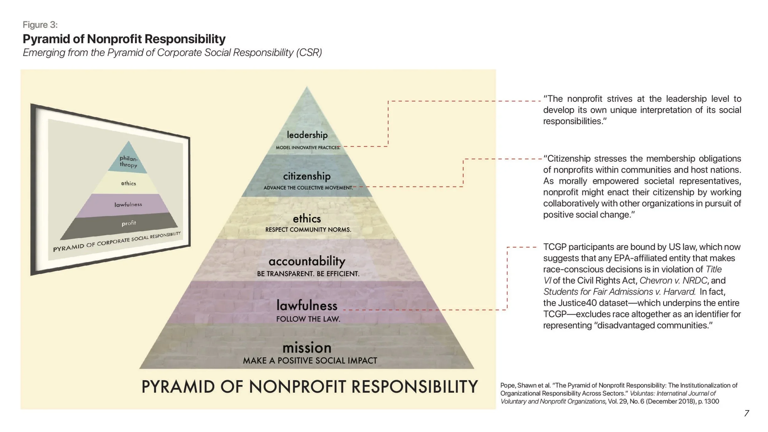 Emerging from the Pyramid of Corporate Responsibility (CSR) comes this diagram by Shawn Pope et al. titles "The Pyramid of Nonprofit Responsibility."