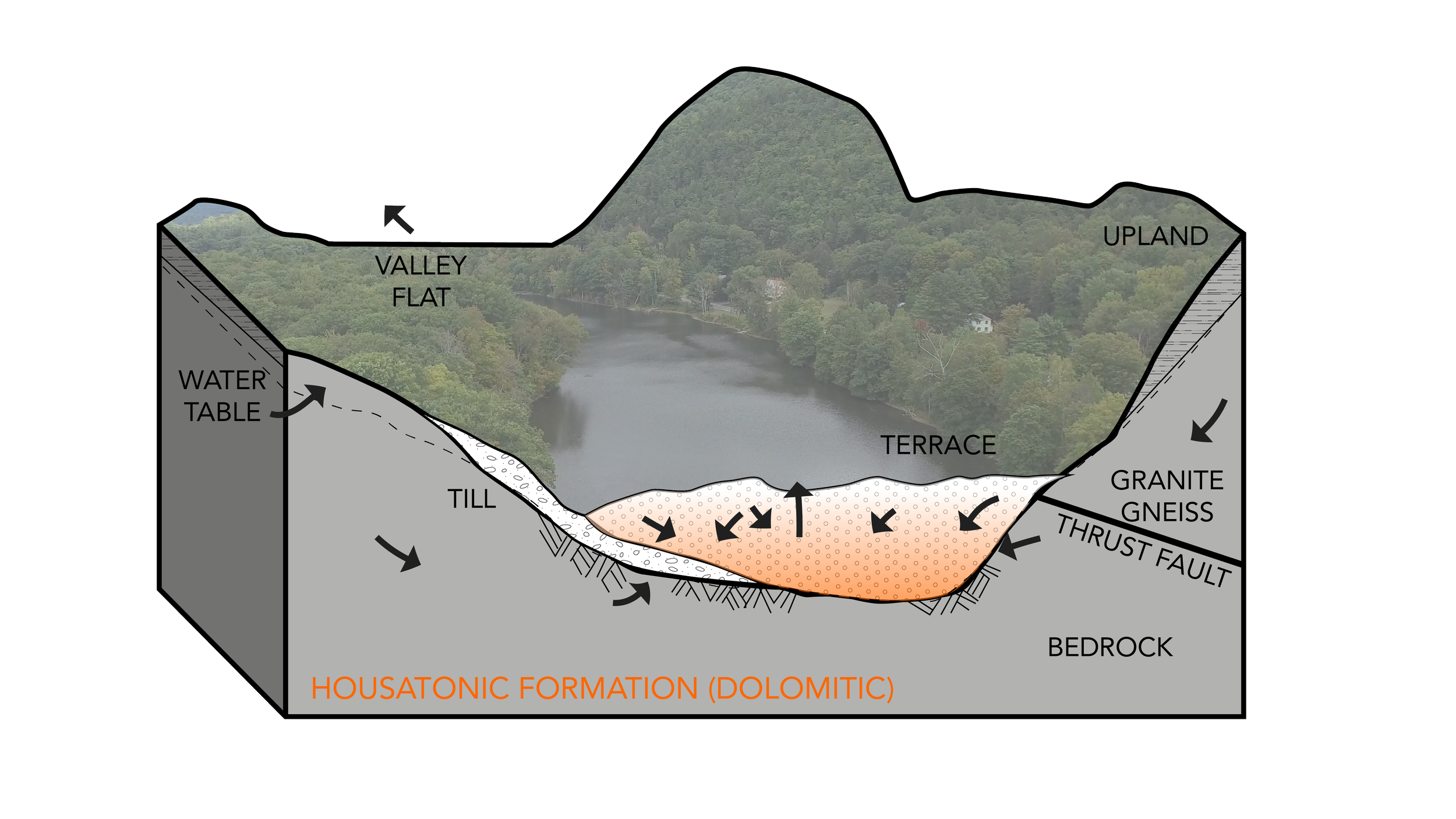 Cross-section diagram of Housatonic Formation (dolomitic), showing valley flat, upland, terrace, water table, till, granite gneiss, thrust fault, bedrock, and erosion features with a river.