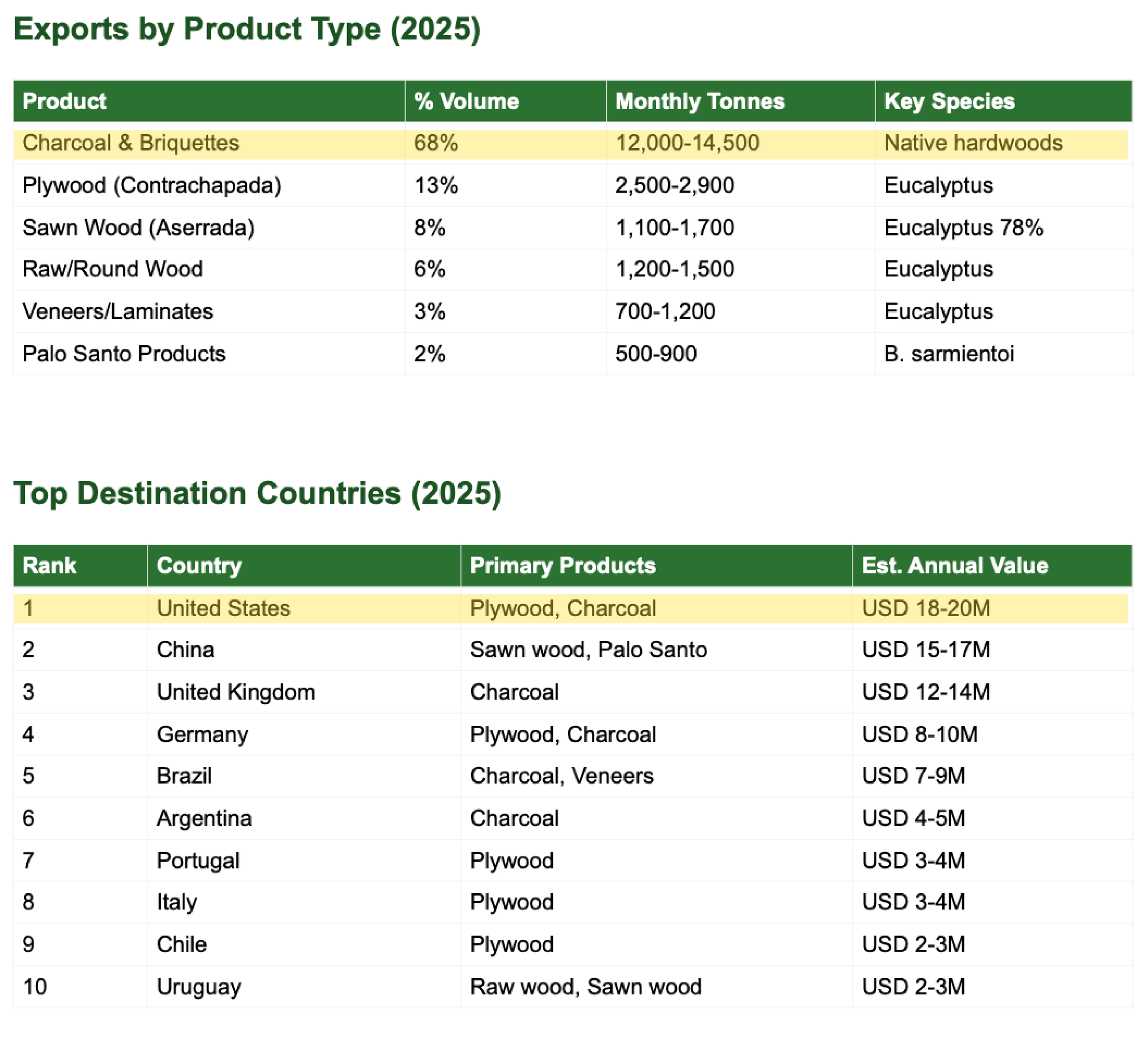 Taken from INFONO data of 2025 Commerce Study, chart shoes timber exports by type and by top destination country.