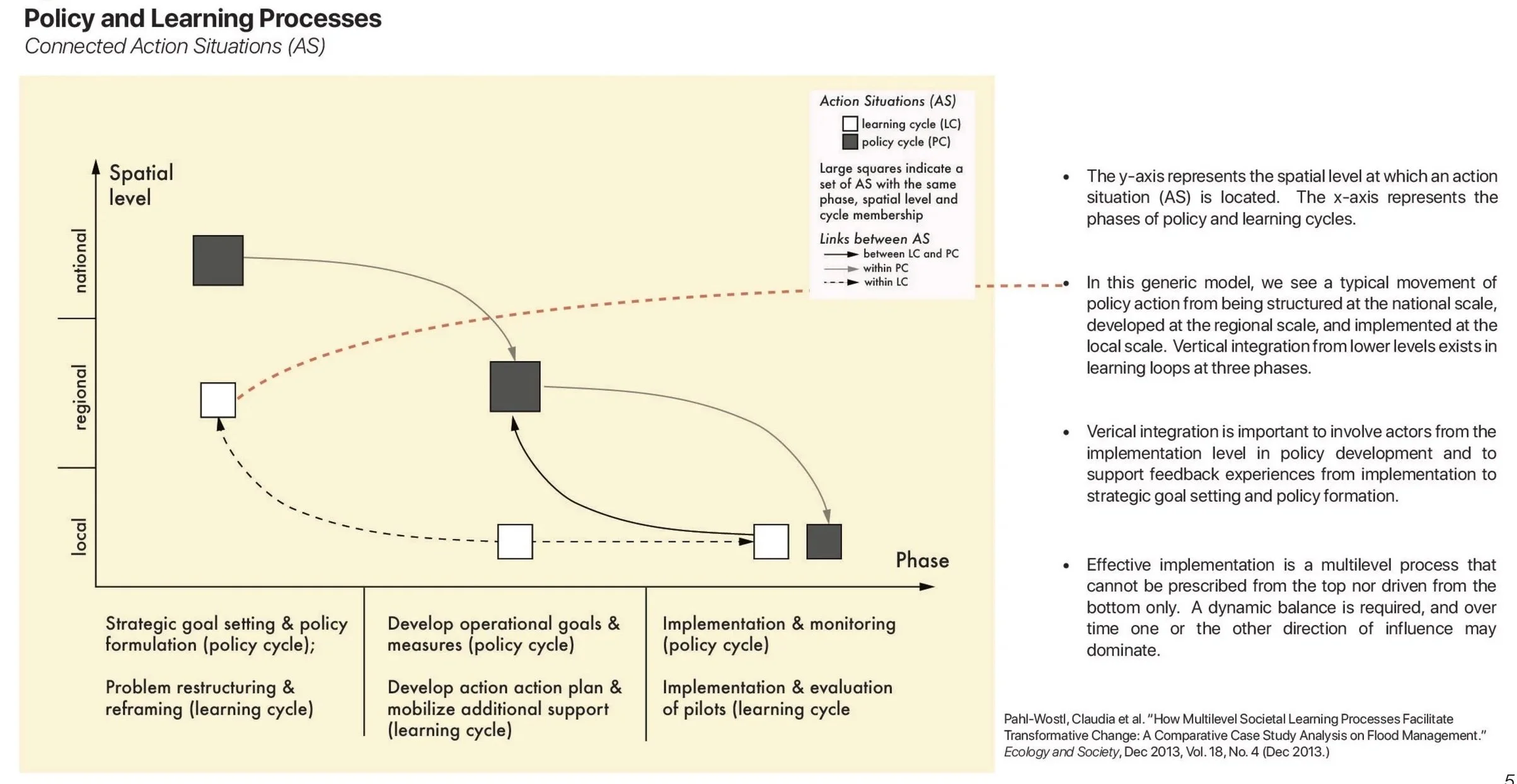Policy and Learning Processes. It shows a grid with 'Spatial level' on the y-axis from local to national, and 'Phase' on the x-axis with three stages: strategic goal setting and policy formulation, developing operational goals and measures, and implementation and monitoring. The diagram includes white and black squares indicating action situations, with large squares indicating a set of action situations and links showing the flow between phases. Text explains the importance of vertical integration and multi-level processes in policy development.