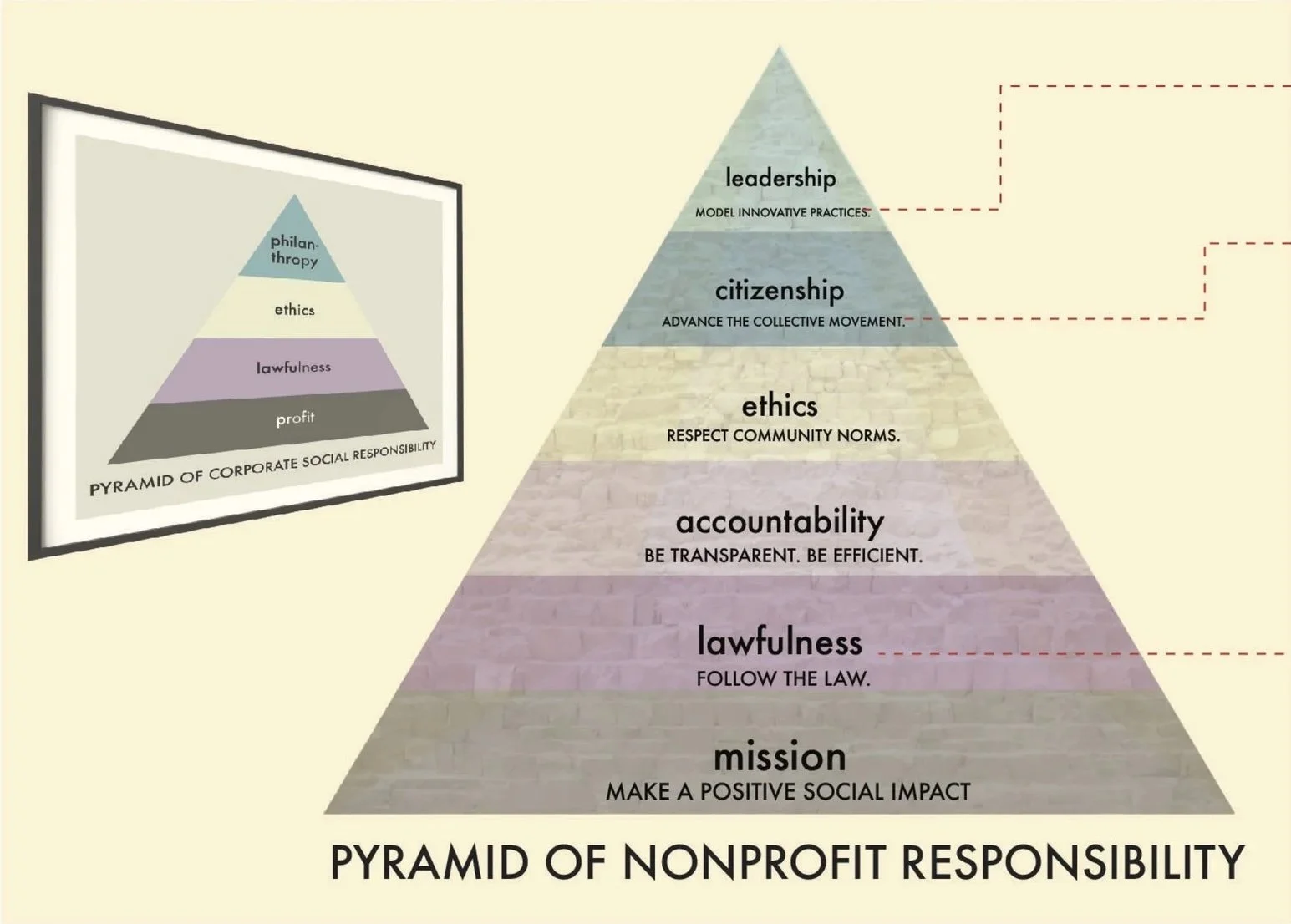 A pyramid illustrating nonprofit responsibilities, from bottom to top: mission to make a positive social impact, lawfulness to follow the law, accountability to be transparent and efficient, ethics to respect community norms, citizenship to advance the collective movement, and leadership to model innovative practices.