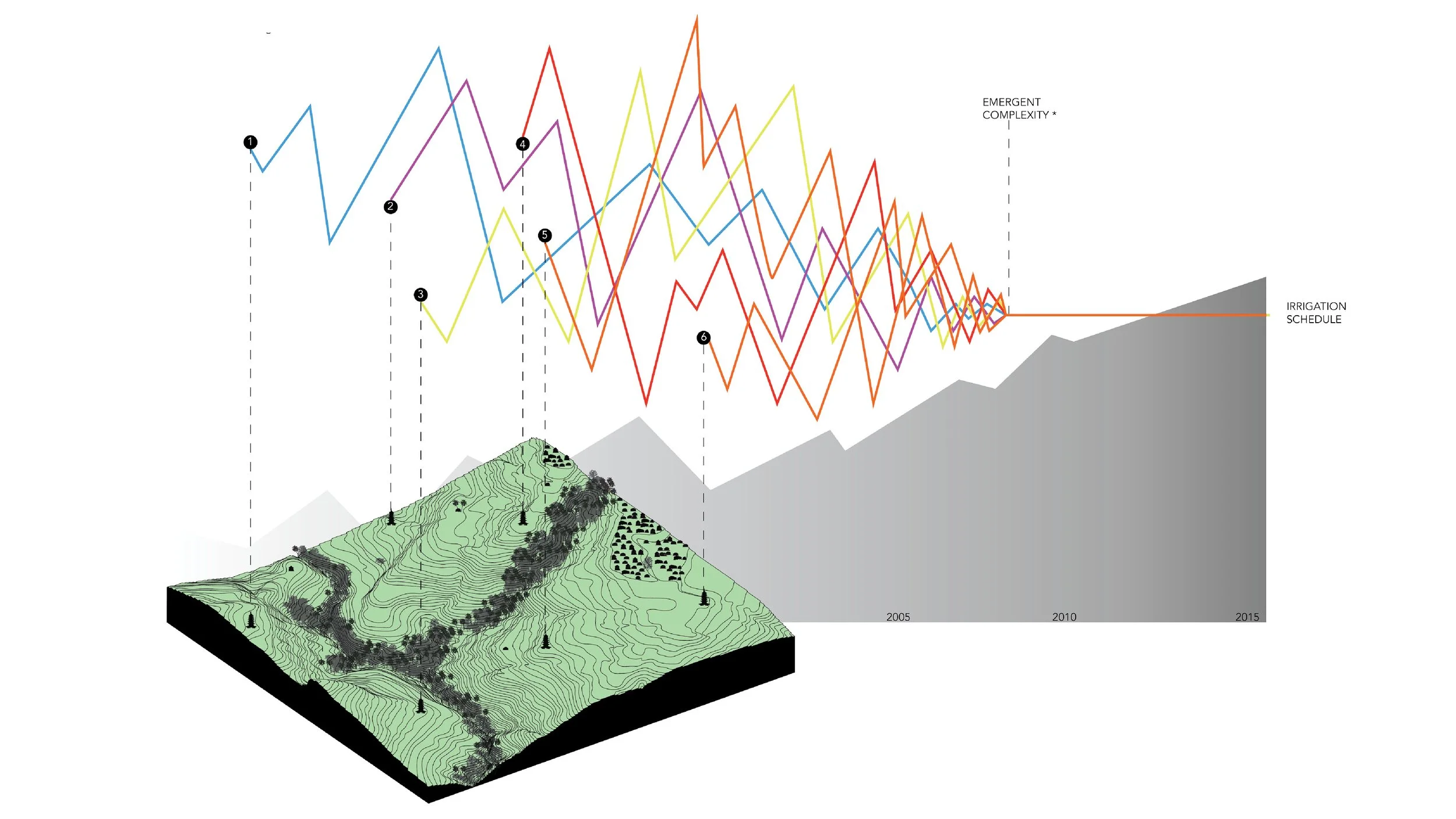A 3D topographical map with contour lines and trees, overlayed with multiple fluctuating colored lines representing data trends from 2005 to 2015, leading to a flat orange line labeled 'Irrigation Schedule' with a dotted vertical line at 2015, and text 'Emergent Complexity' near the top right.