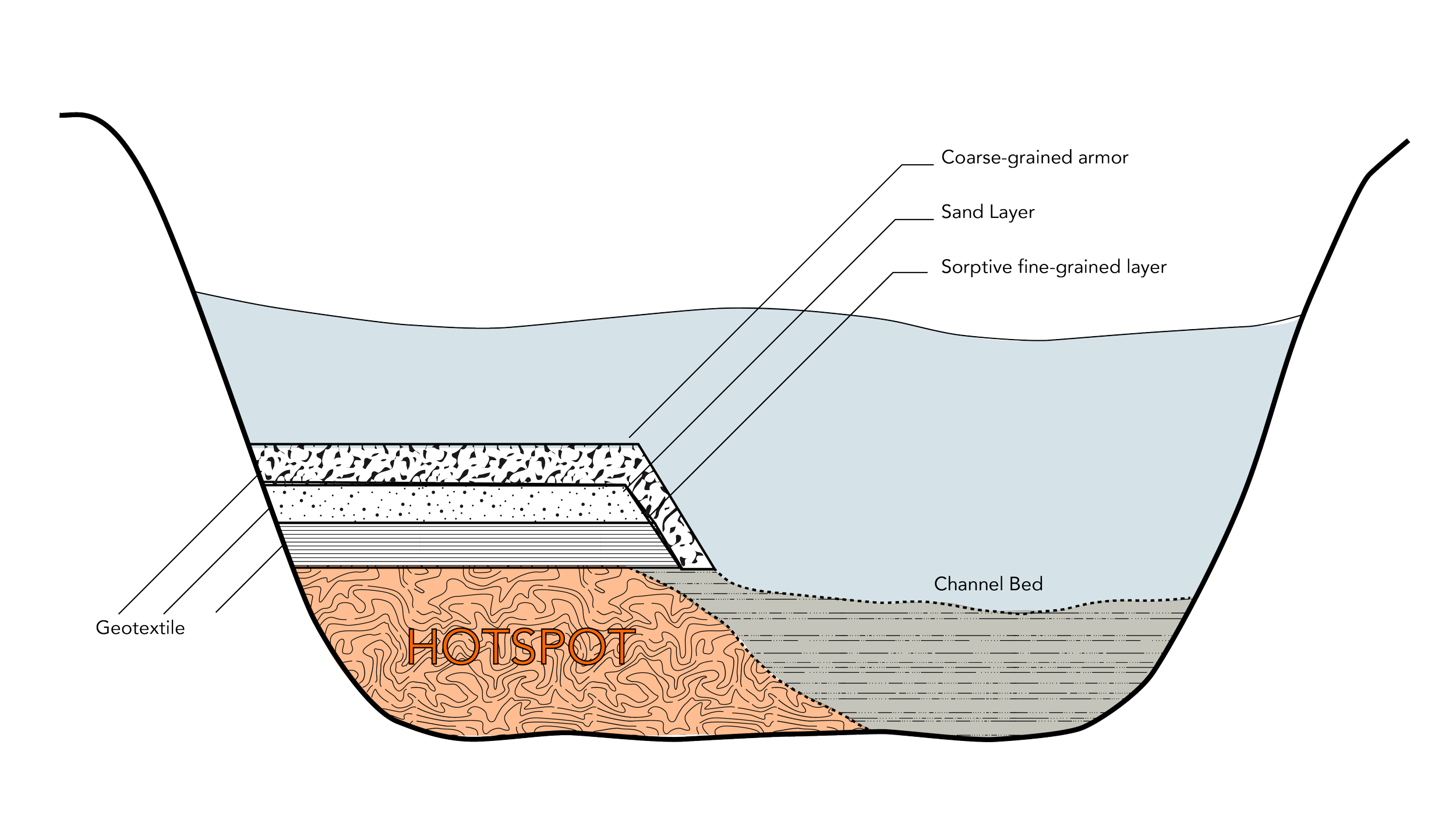 Cross-section diagram of a geothermal system showing layers including coarsely grained armor, sand layer, sorptive fine-grained layer, channel bed, and hot spot, with a geotextile lining.
