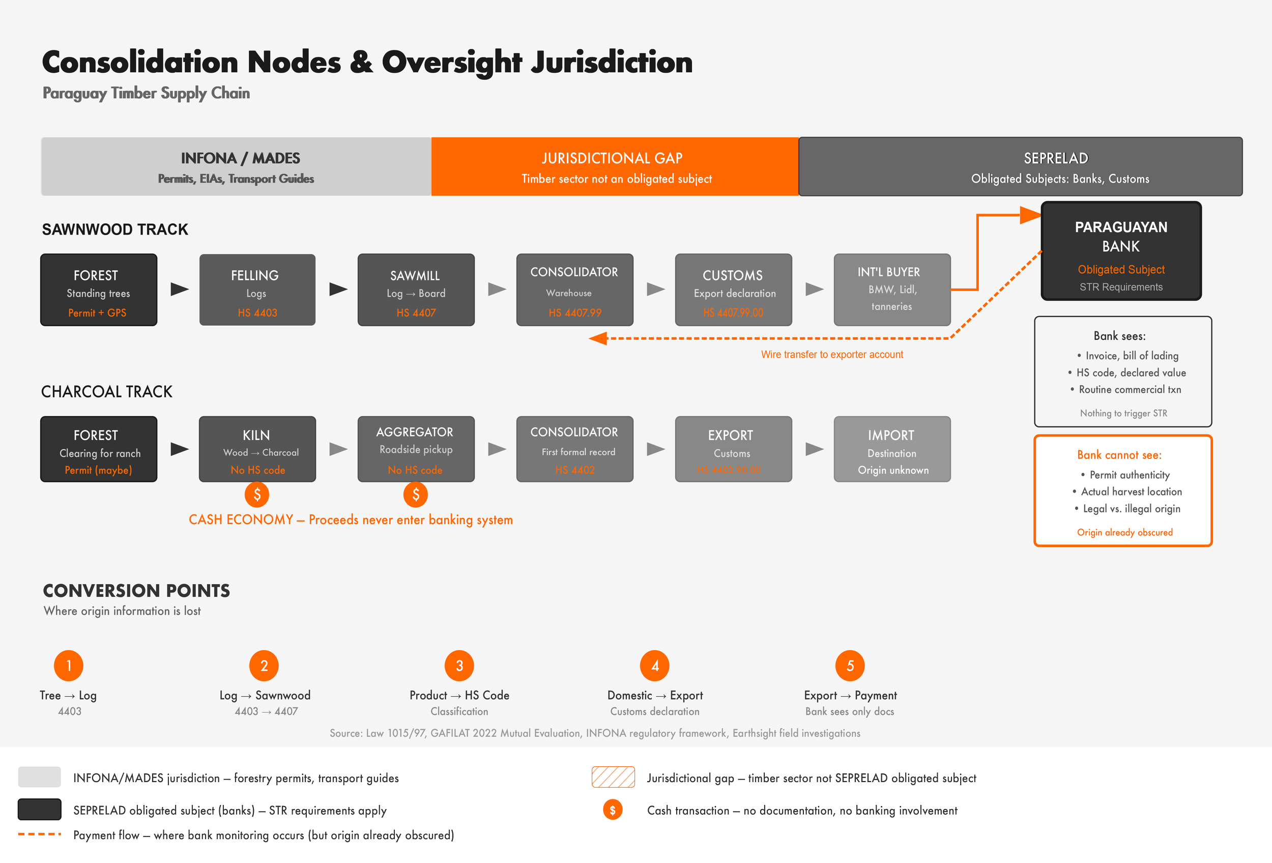 Flowchart that follows timber through jurisdictions in Paraguay: INFONA and MADES regulate forestry permits at the point of origin; SEPRELAD monitors financial transactions through obligated subjects—primarily banks—at the point of payment.