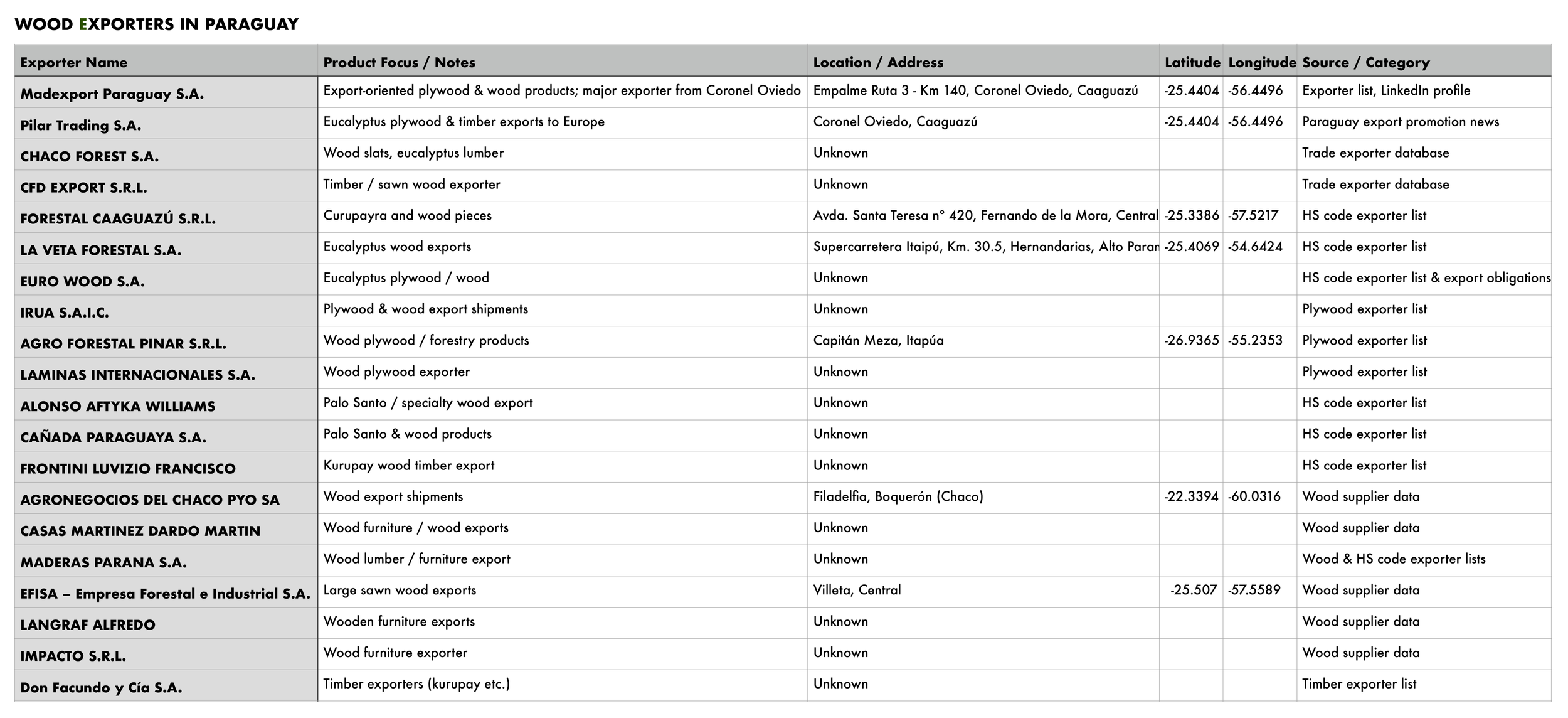 A table listing wood exporters in Paraguay, including company names, product focus, locations, coordinates, and sources/category. Exporters include Madexport Paraguay S.A., Pilar Trading S.A., CHACO FOREST S.A., and others, with details on their wood products and export data.