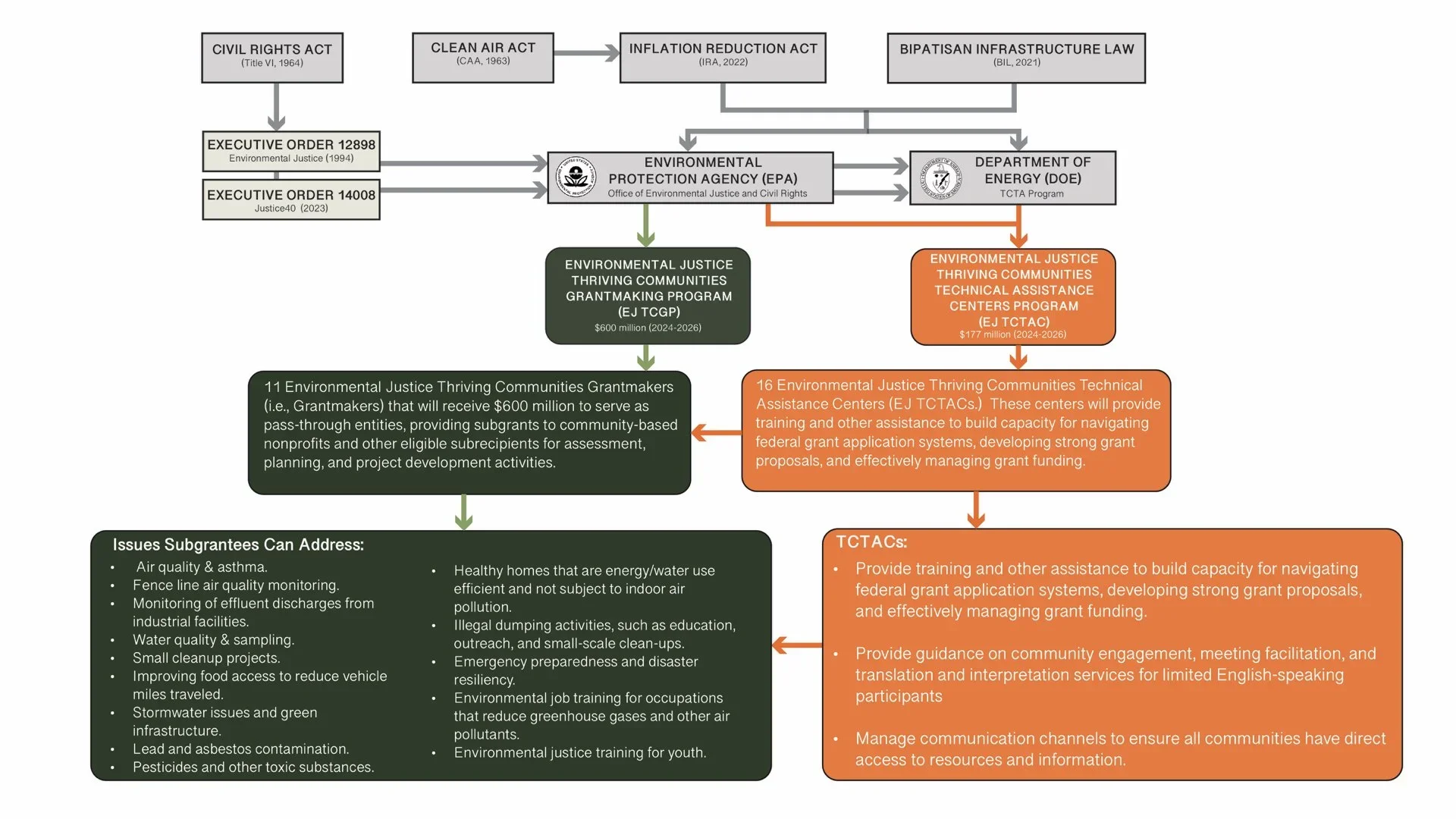 Organizational Chart outlining the legal framework guiding the EPA and Department of Energy in implementing the Thriving Communities Grantmaking Program (TCGP.)