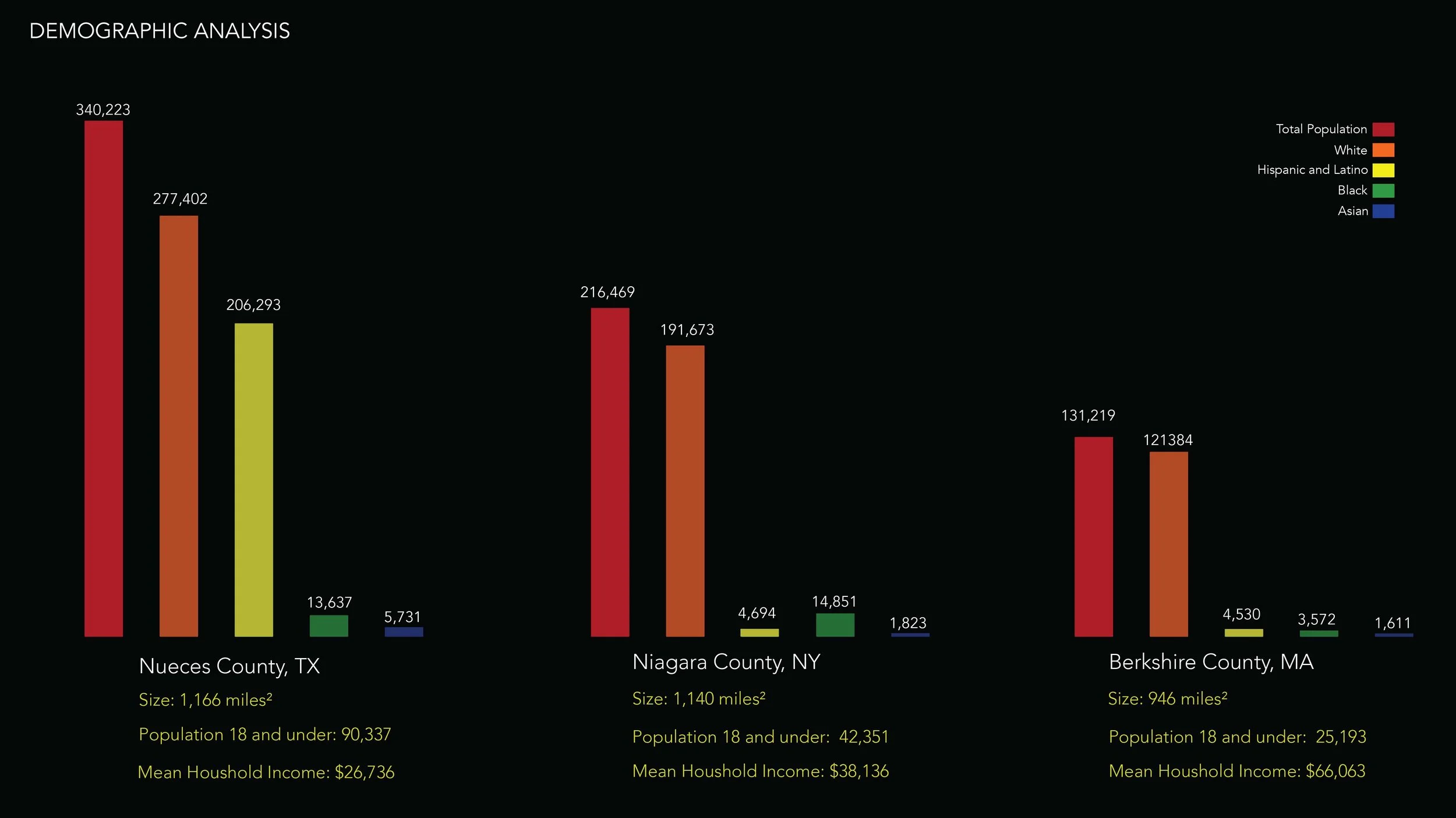 A digital bar chart showing demographic analysis for three counties: Nueces County, TX; Niagara County, NY; and Berkshire County, MA. Each county has bars representing different racial groups: White, Hispanic and Latino, Black, and Asian, with corresponding numbers. The chart includes population size, area in square miles, population under 18, and mean household income for each county.