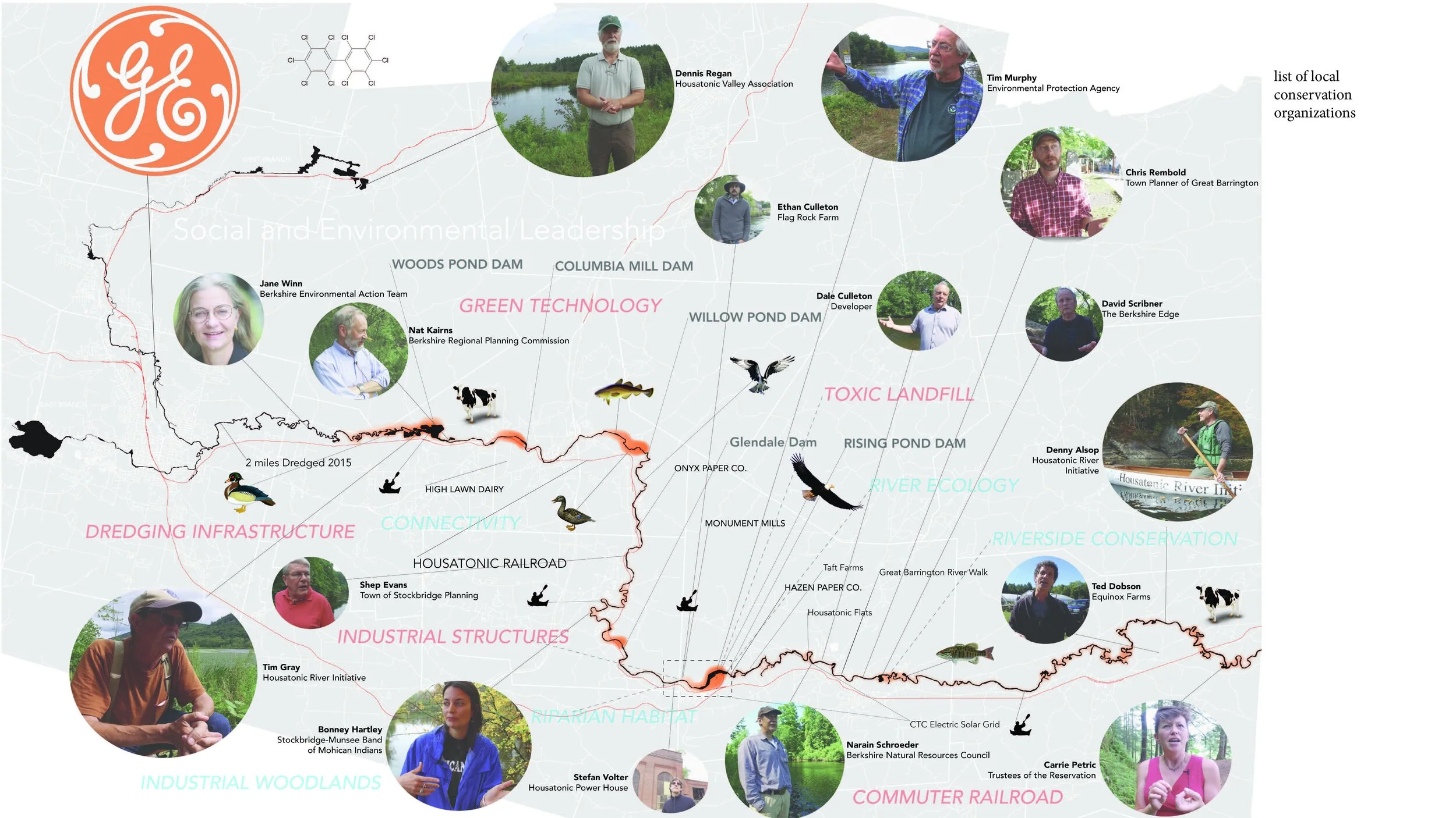 A map showing environmental and community projects in Berkshire, with photos and names of individuals involved, categorized into sections such as Green Technology, Dredging Infrastructure, Industrial Structures, Industrial Woodlands, River Ecology, Riverside Conservation, Commuter Railroad, and Toxic Landfill.