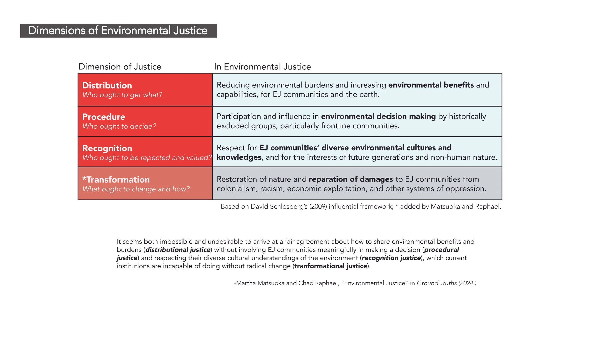 Based on David Schlosberg's influential 2009 framework and used by Martha Matsuoka, this graph focuses on distributional justice, procedural justice, recognition justice, and transformational justice.