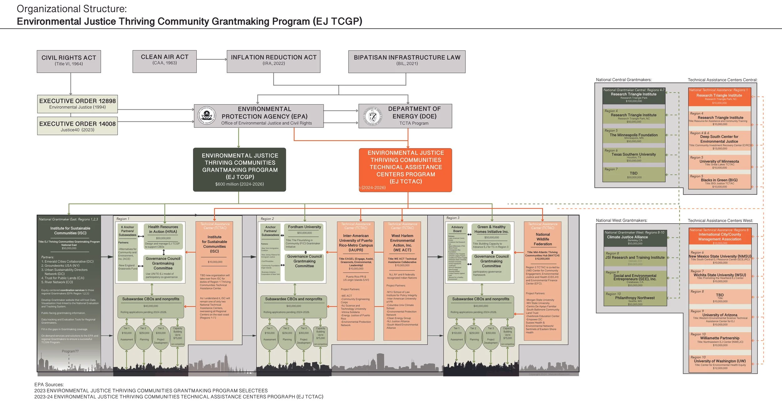 A detailed organizational chart for the Environmental Justice Thriving Community Grantmaking Program, including connections to various acts, agencies, grant components, and technical assistance centers, with color-coded sections and partner details.