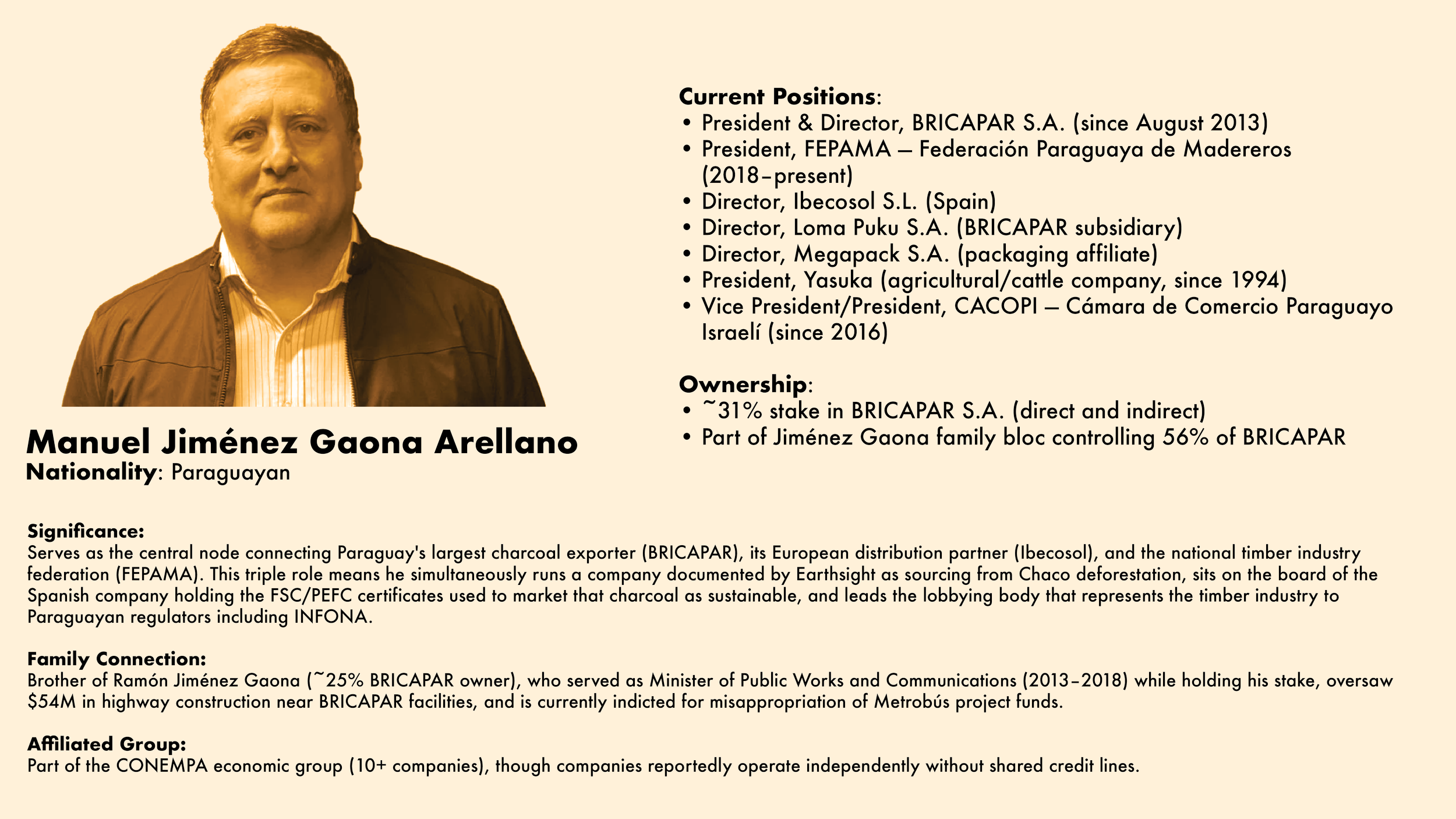 Profile card: Paraguayan president of BRICAPAR, FEPAMA, and Ibecosol director—central figure connecting charcoal production, European distribution, and industry lobbying.