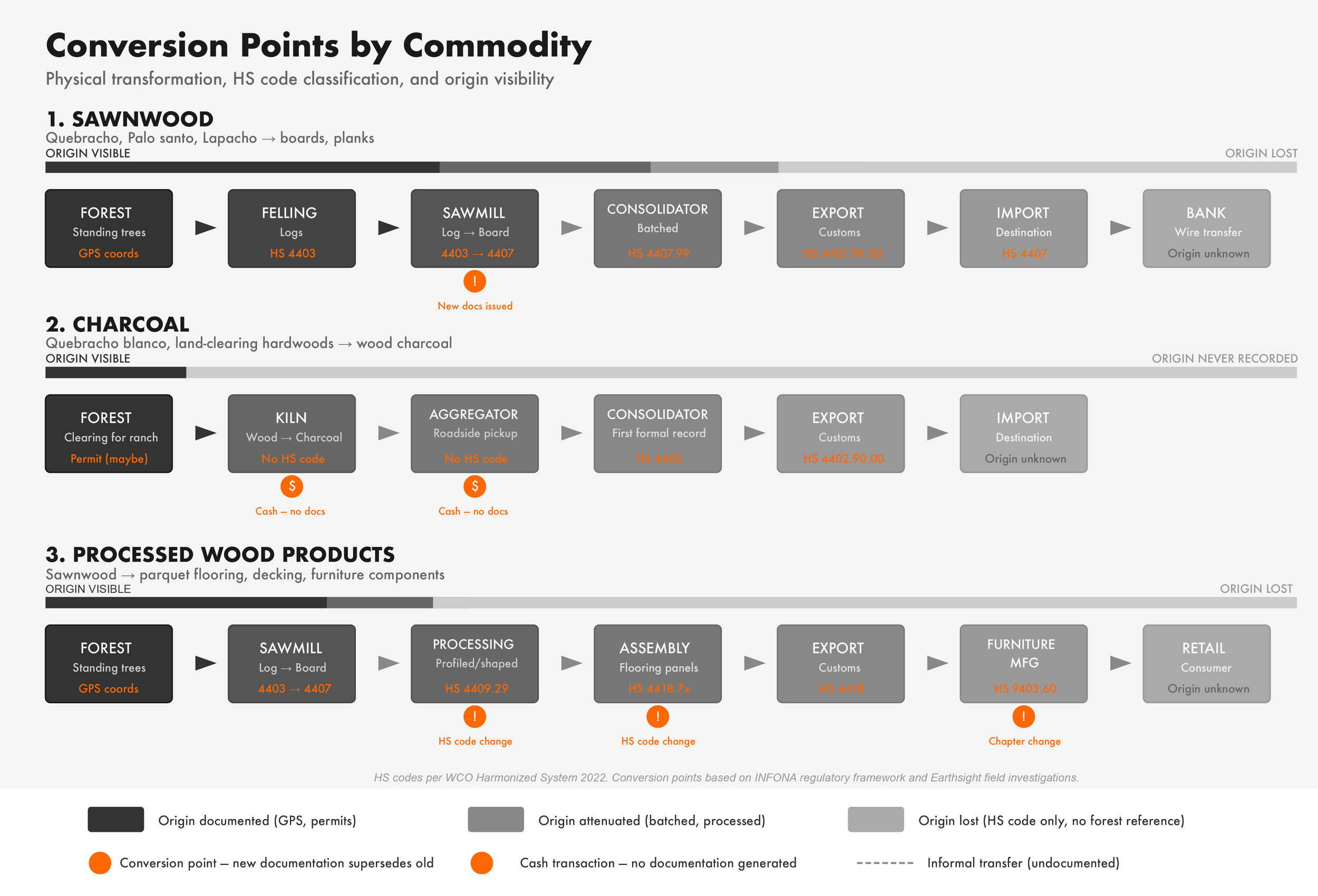 Each commodity track shows the physical and administrative transformations through which forest products pass before reaching international markets, with corresponding HS code classifications.