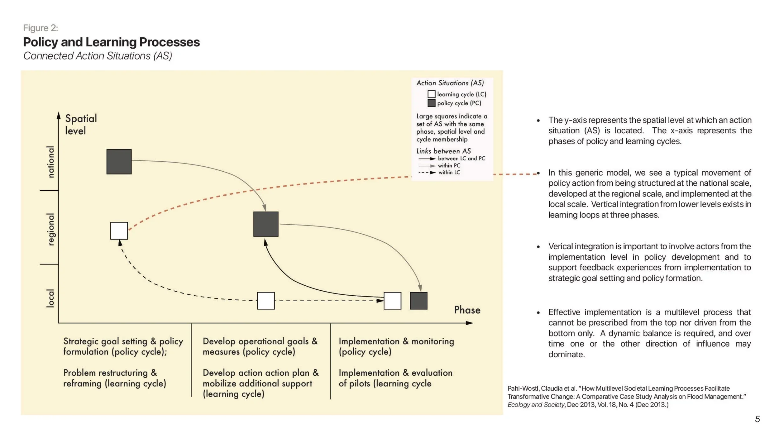 Claudia Pahl-Wostl's diagram explaining policy and learning processes per Action Situations (AS)