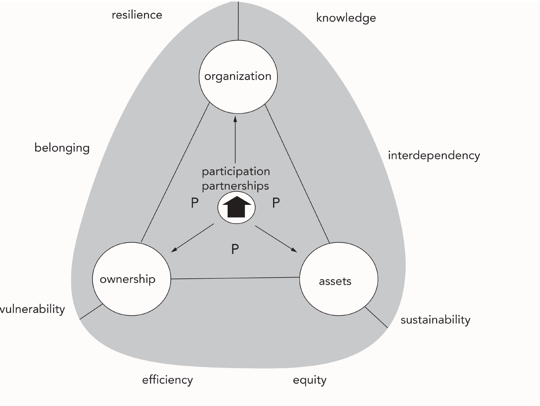 Participatory Design Model