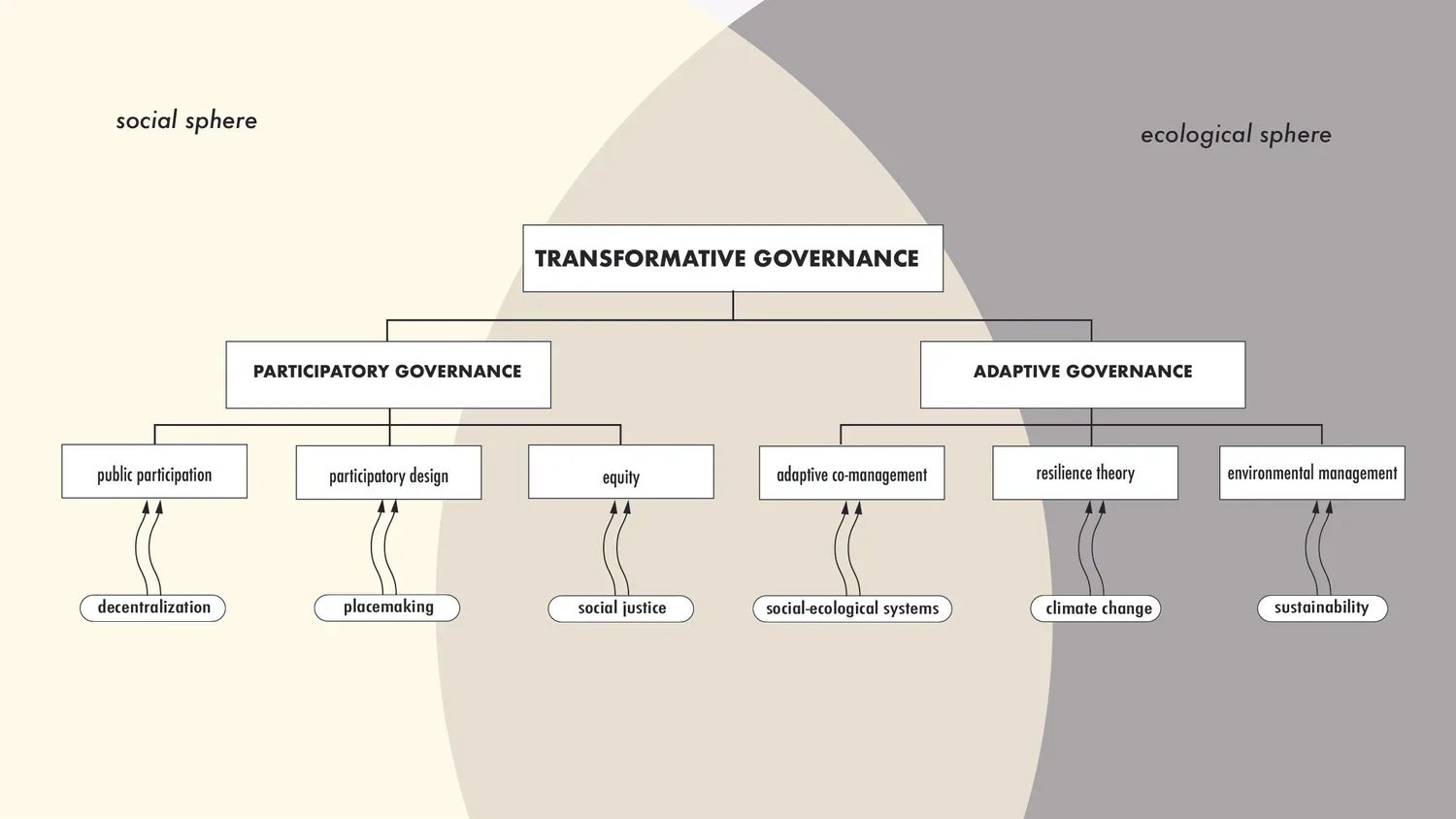 Diagram of transformative governance with categories of participatory governance and adaptive governance, including components such as public participation, participatory design, equity, adaptive co-management, resilience theory, and environmental management, within social and ecological spheres.