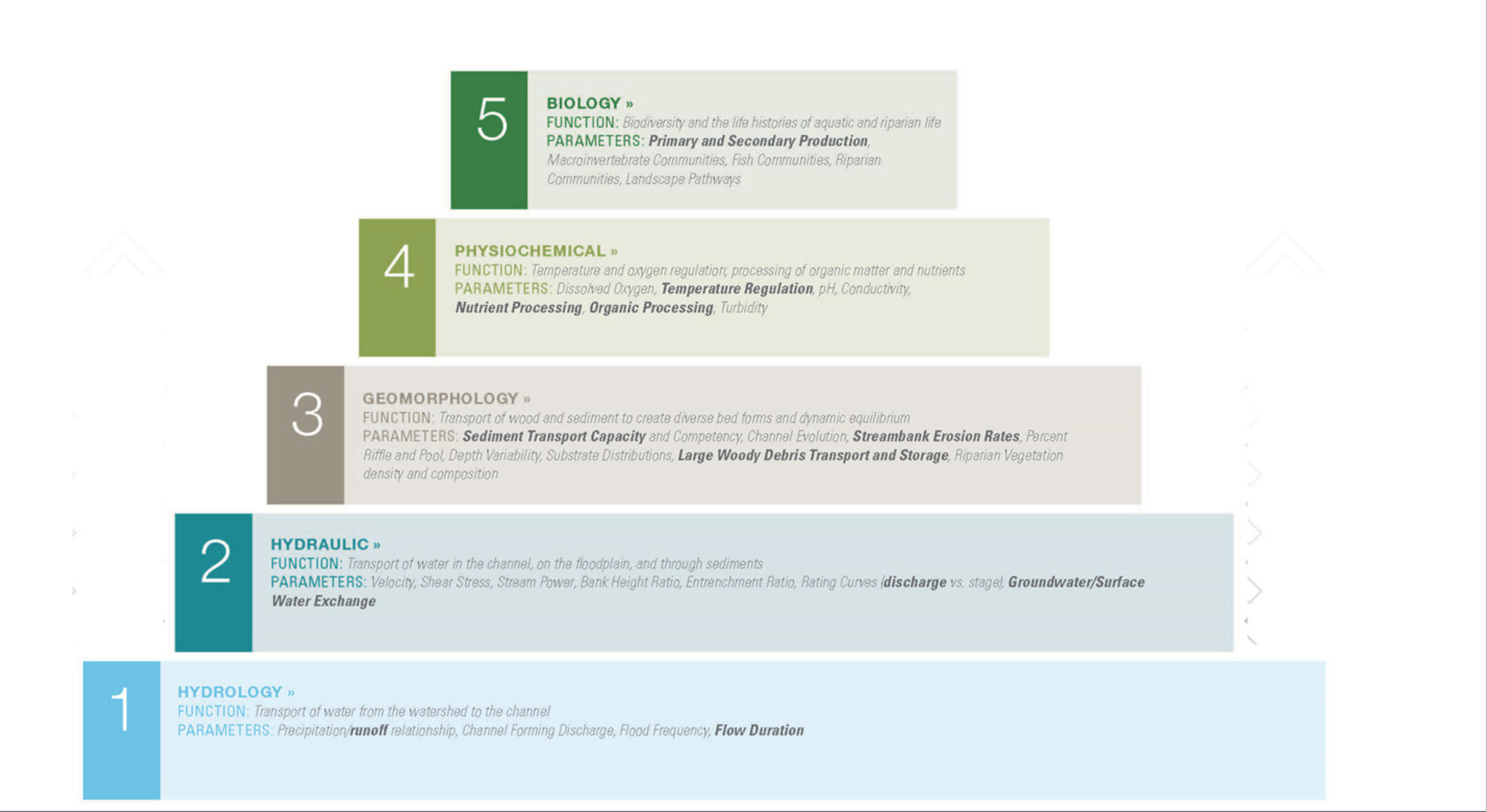 A diagram illustrating the five levels of water cycle research parameters, starting with Hydrology at the bottom and progressing up to Biology at the top, each with descriptions of their function and parameters.