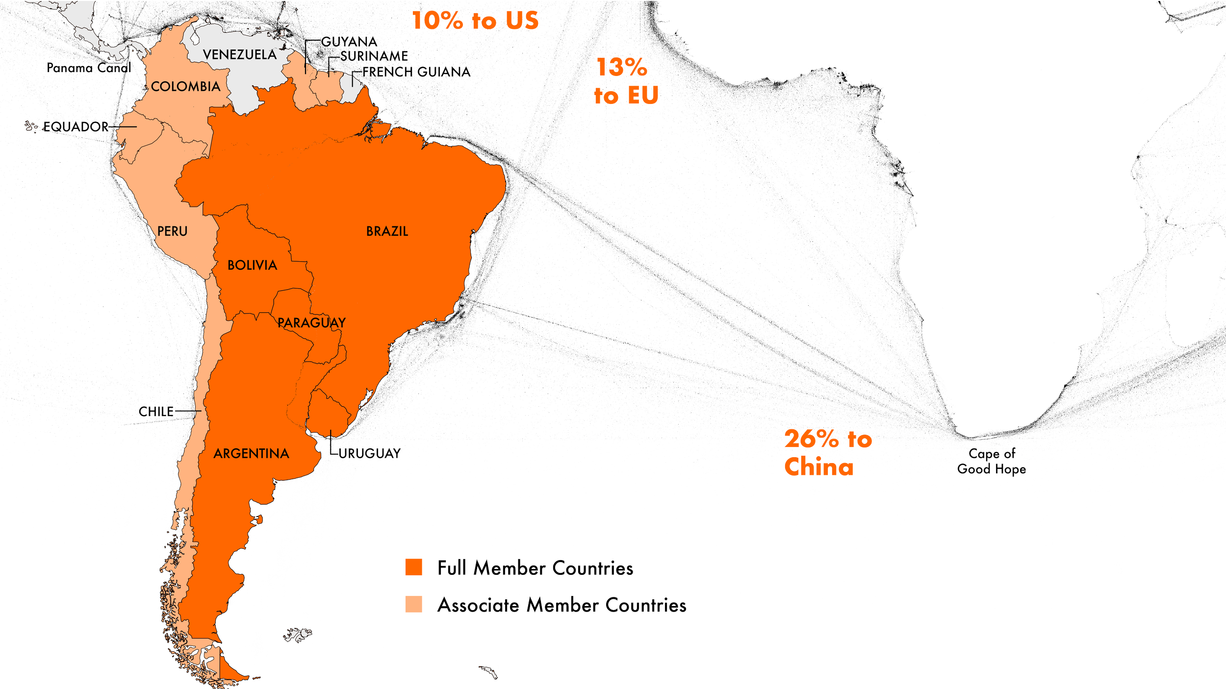 Geospatial map of South America showing MERCOSUR member states—Argentina, Brazil, Paraguay, Uruguay, and Bolivia send 26% of exports to China, 13% to the EU, and 10% to the US.