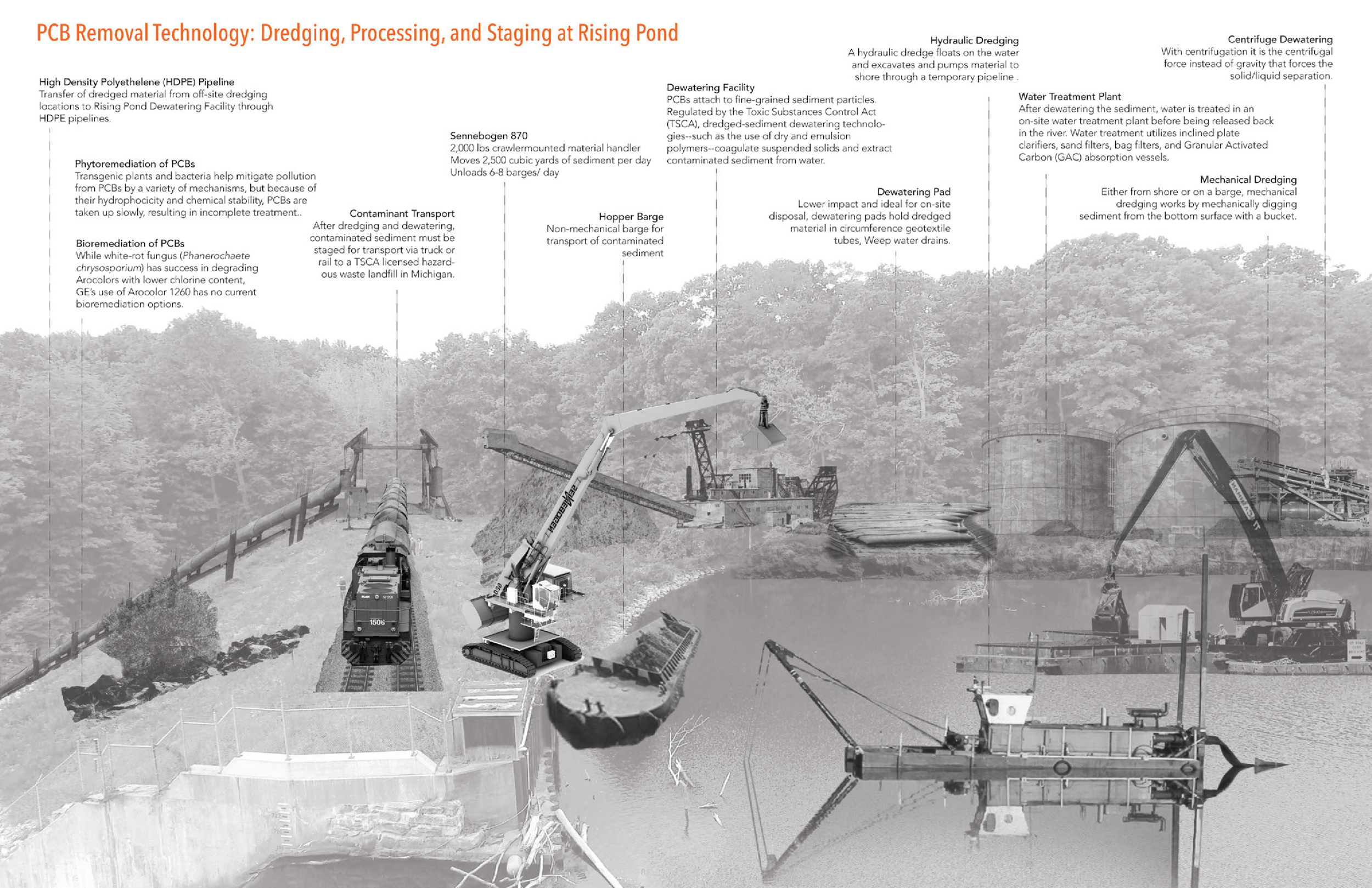 Diagram illustrating PCB removal technology at Rising Pond with labels for equipment such as a high-density polyethylene pipeline, phytoremediation plants, bioremediation, contaminant transport, dewatering facility, dredging equipment, and mechanical dredging processes.