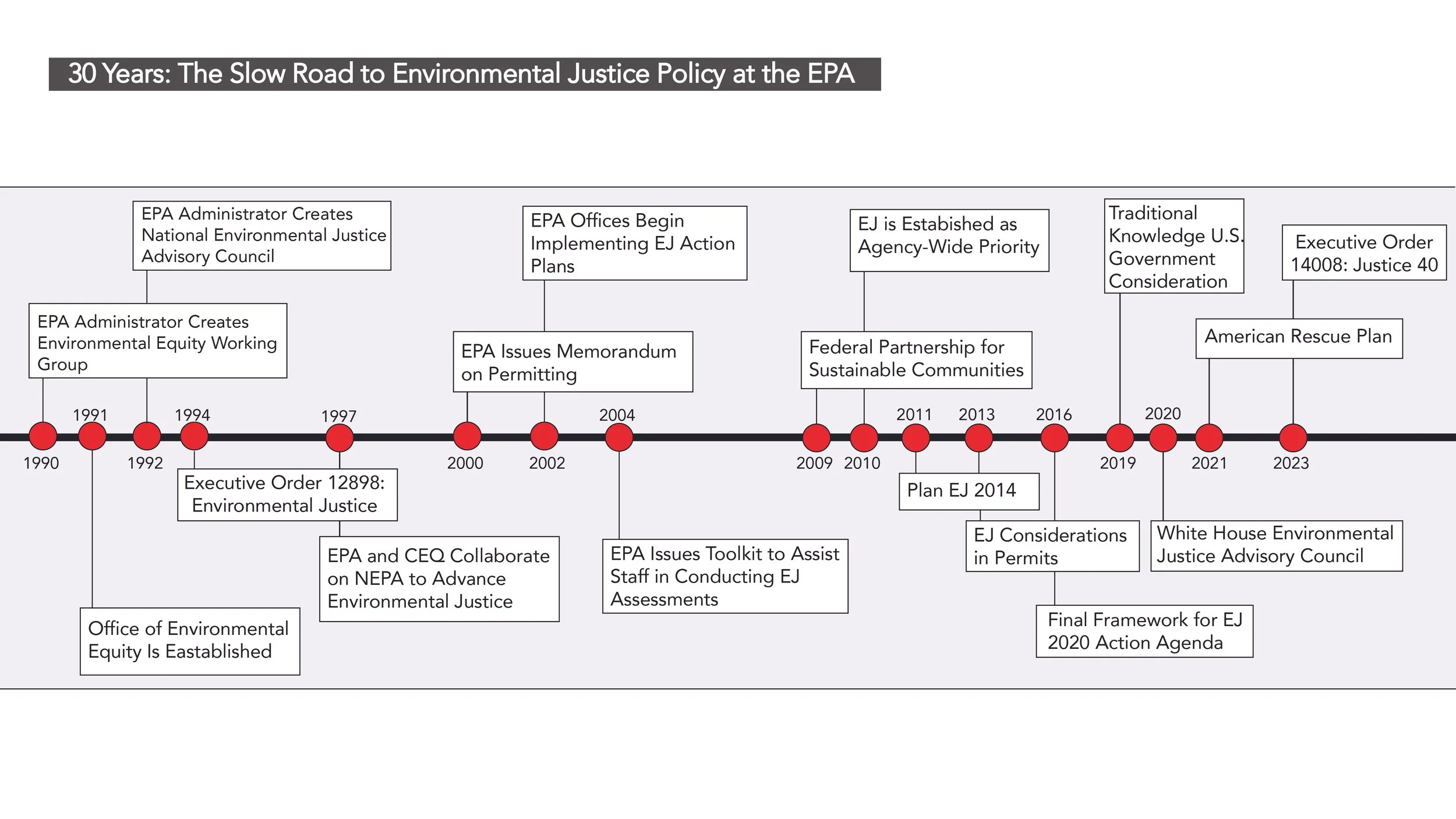 A timeline illustrating the 30-year progression of environmental justice policy at the EPA, with key events from 1990 to 2023, including the creation of advisory councils, executive orders, and implementation plans.