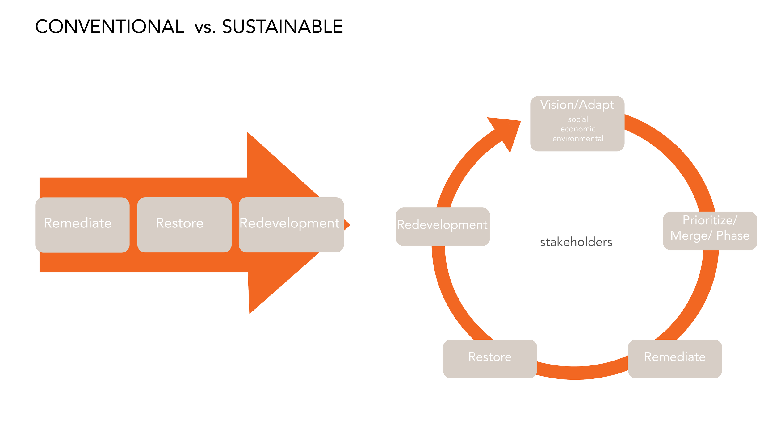 Comparison of traditional and sustainable redevelopment processes. Traditional process is a linear arrow with Remediate, Restore, Redevelopment. Sustainable process is a cycle with stages: Redevelopment, Vision/Adapt, Prioritize/Merge/Phase, Remediate, Restore, and another Redevelopment, emphasizing continuous improvement and stakeholder involvement.