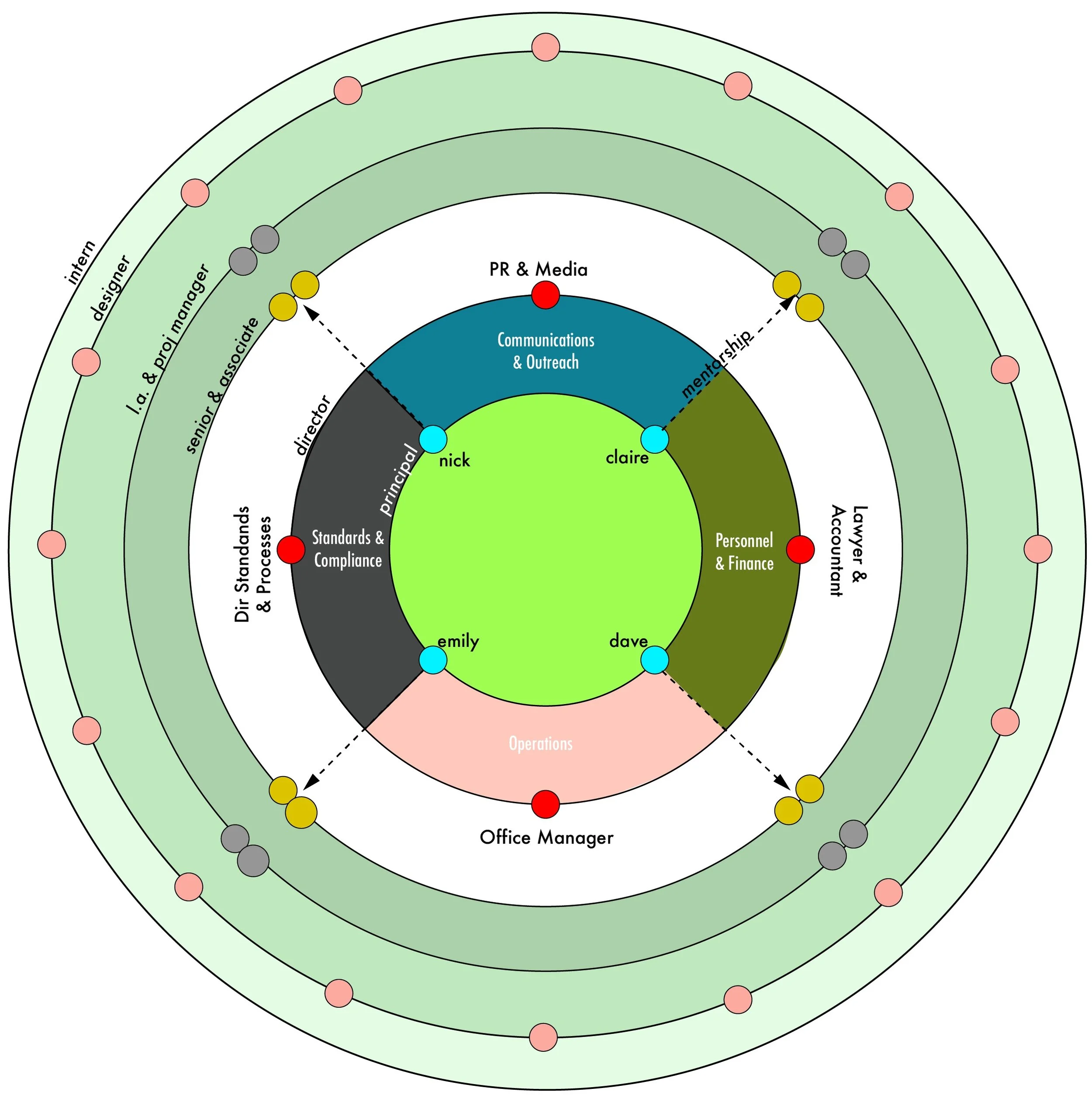 Organizational chart with concentric circles showing roles like intern, designer, senior & associate, director, principal, office manager, and external stakeholders like PR & Media, Communications, & Outreach, Personnel & Finance, Standards & Processes. Connected staff include Nick, Claire, Emily, and Dave, with various responsibilities and communication lines.