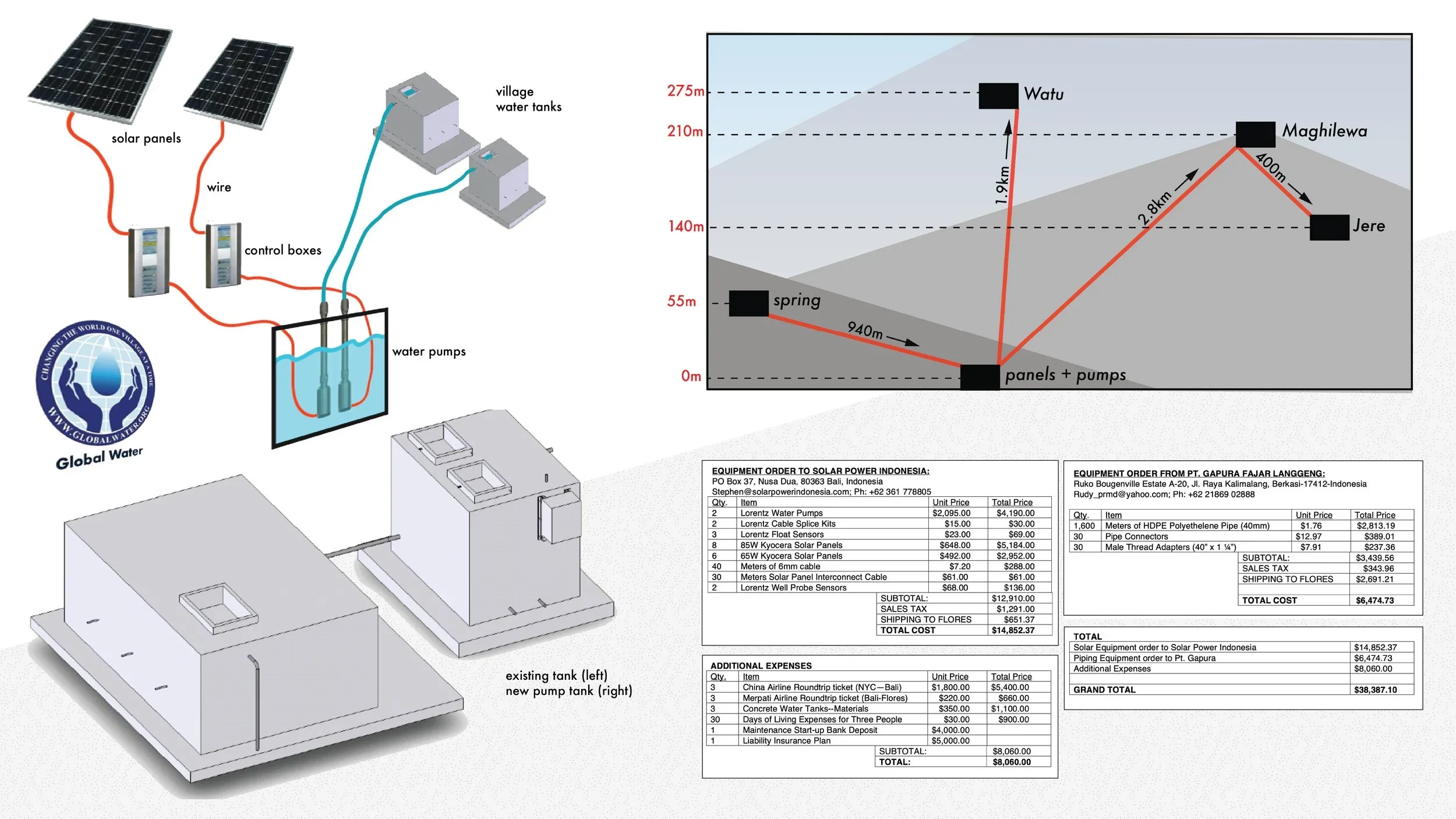 Diagram showing the installation of solar panels, water pumps, and water tanks in a village, with a line graph illustrating distance between the locations.