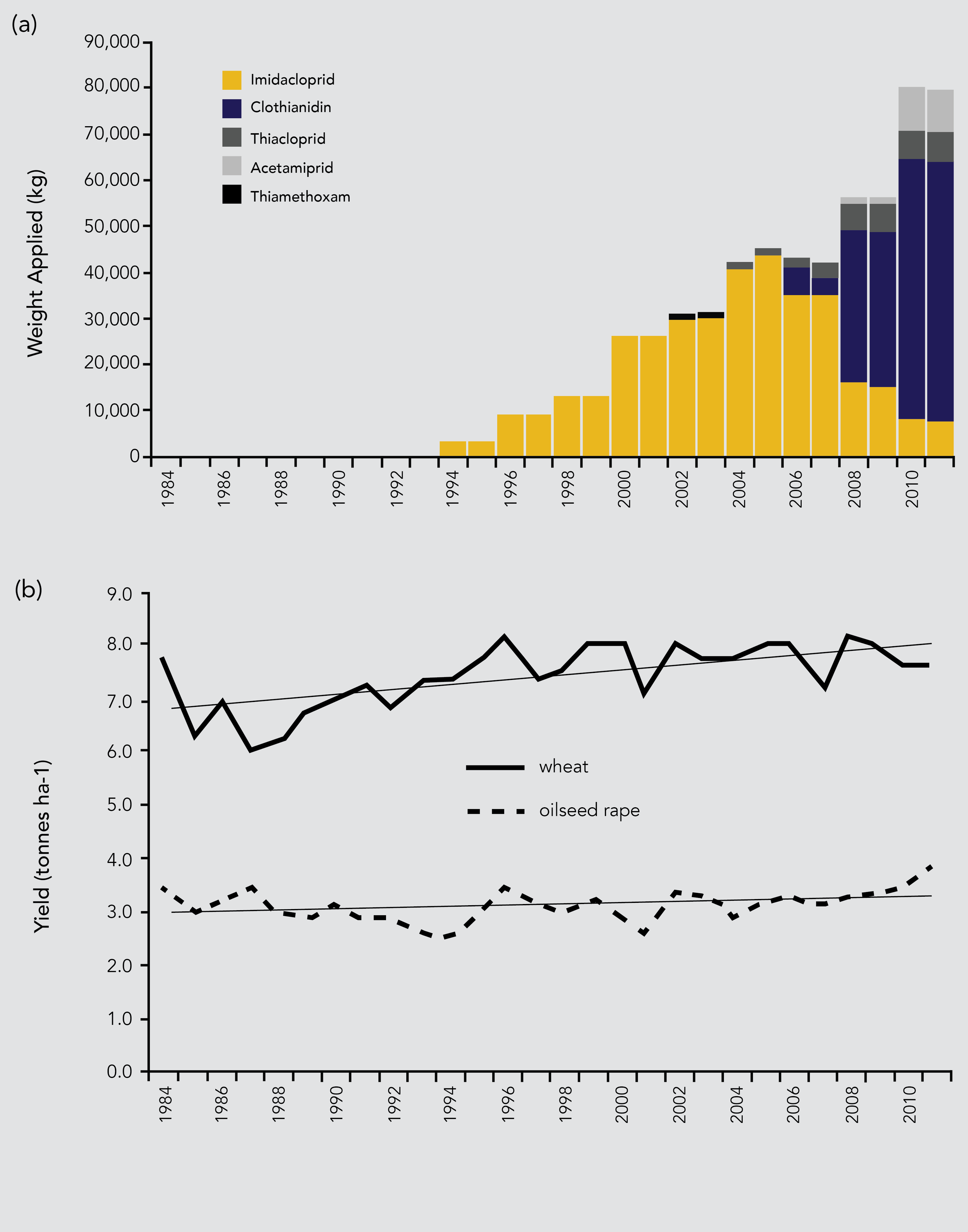 Chart showing the increase in applied weights of various anti-malarial drugs from 1984 to 2011 and the crop yields of wheat and oilseed rape from 1984 to 2011.