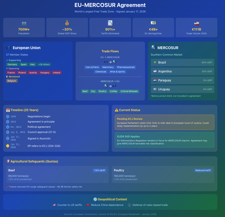 Chart outlining statistics of the EU-MERCOSUR agreement.