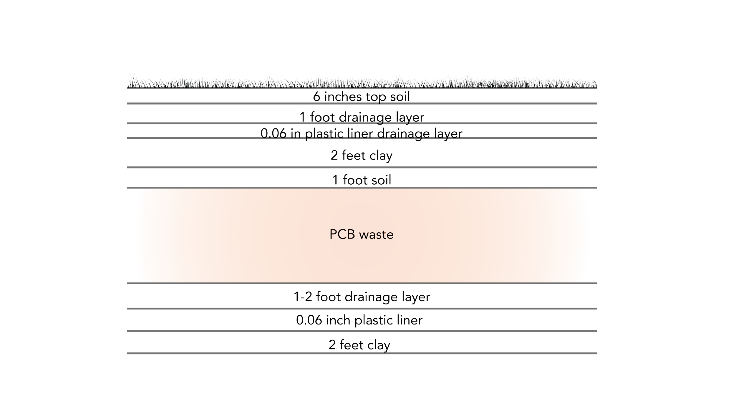 Diagram of a cross-section of soil layers with labels, showing grass on top, multiple layers of soil, drainage layers, clay and plastic liner layers, PCB waste in the middle, and drainage and clay layers at the bottom.