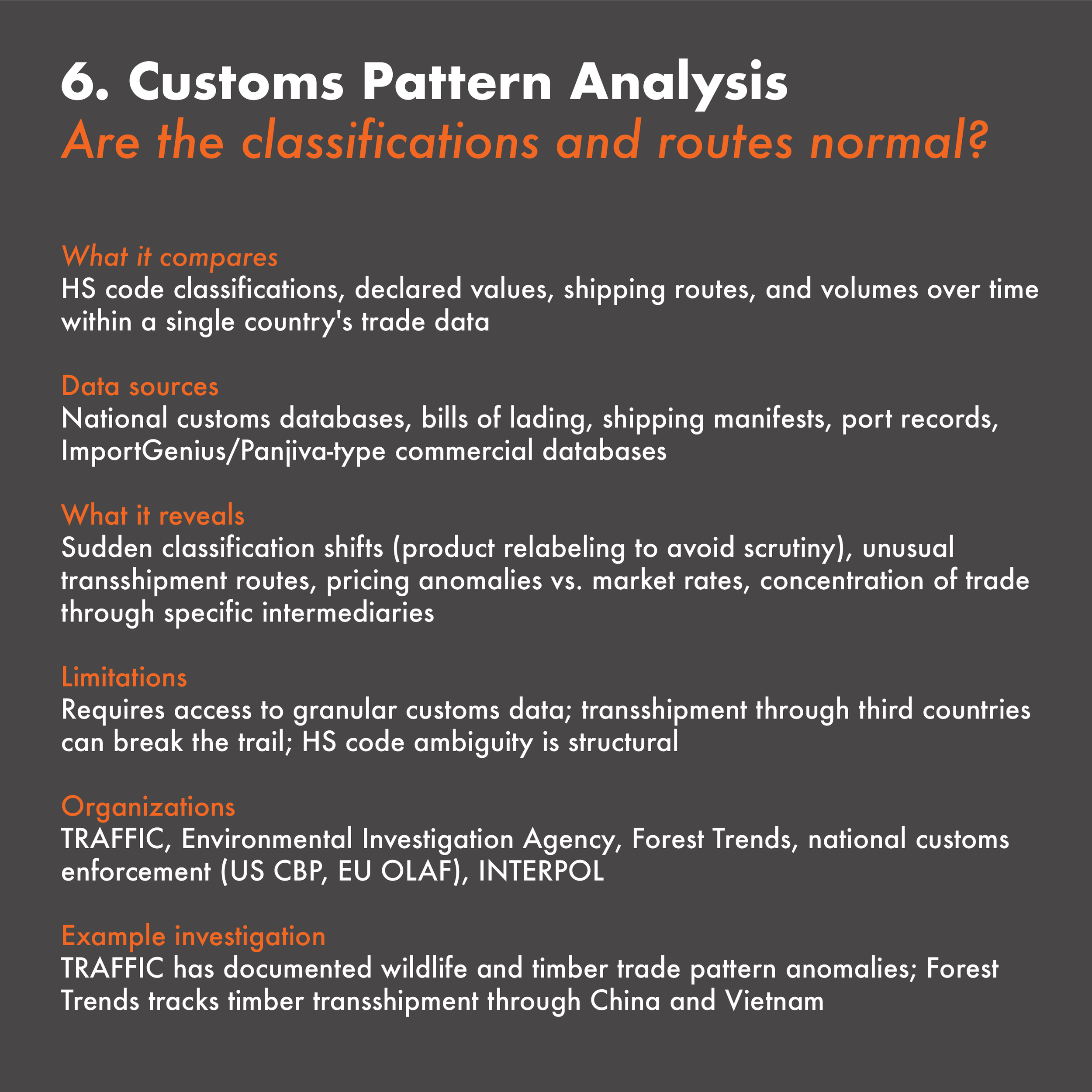 Slide titled '6. Customs Pattern Analysis. Are the classifications and routes normal?' with sections: What it compares, Data sources, What it reveals, Limitations, Organizations, Example investigation. The background is dark gray, with text in white and orange.