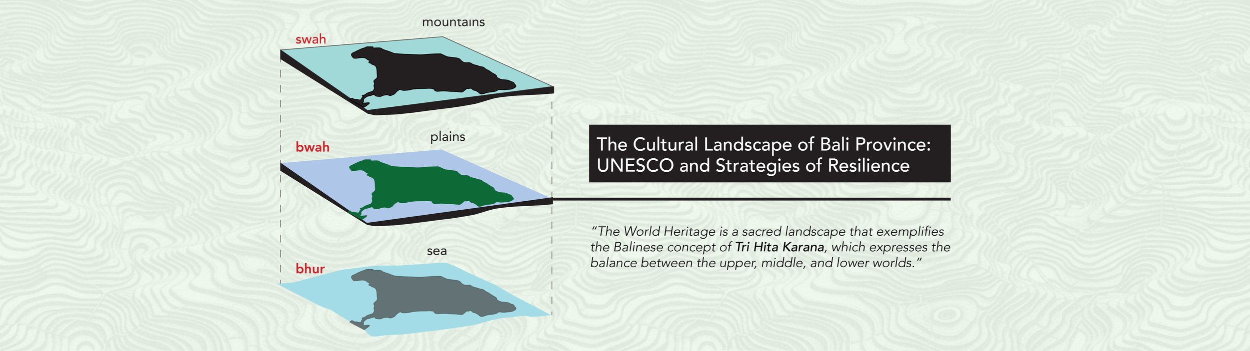 Diagram showing Bali's landscape features: mountains at the top, plains in the middle, and the sea at the bottom, with labels in Balinese and English.