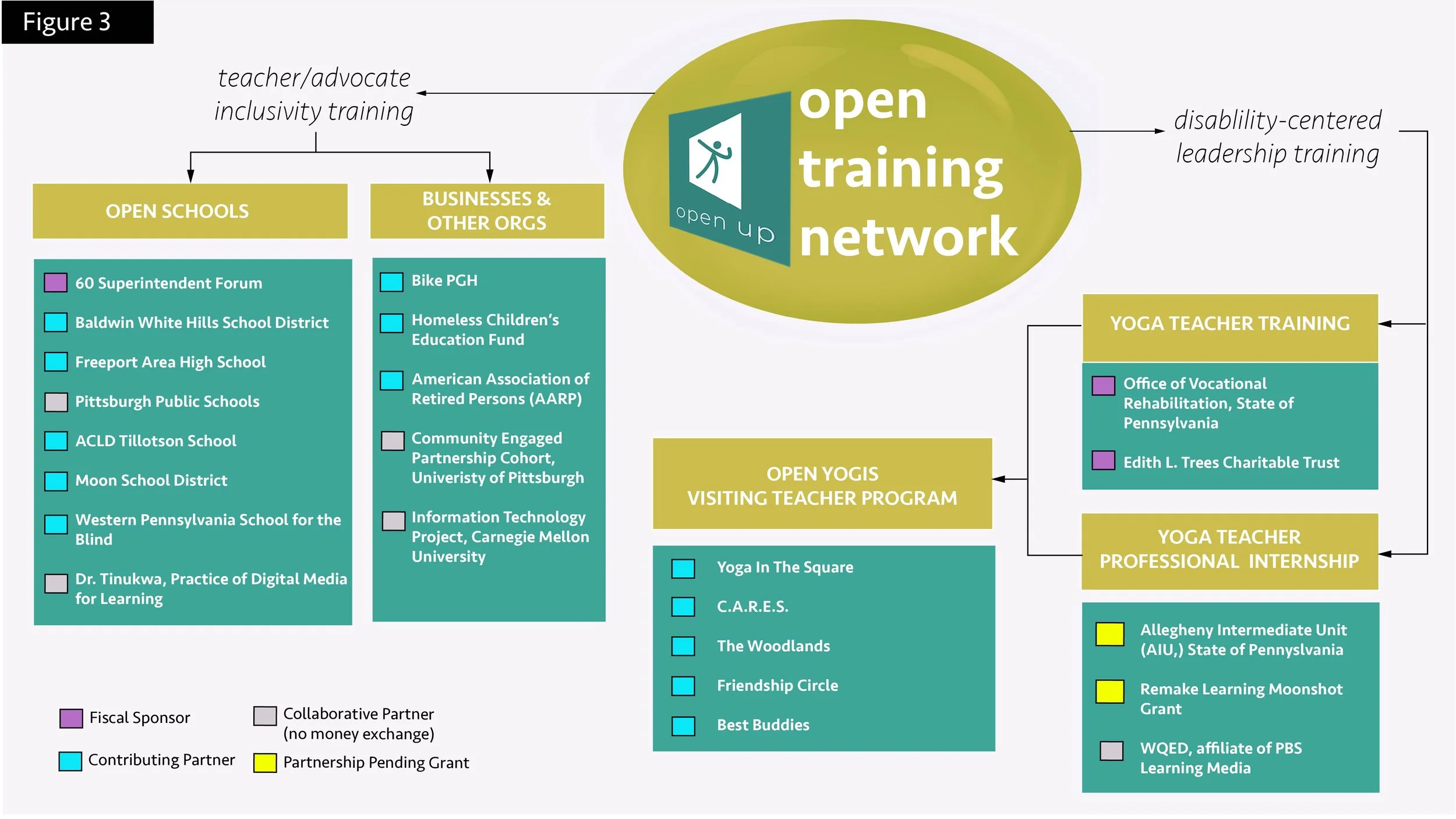 Flowchart illustrating the Open Training Network. It includes components like open schools, businesses, and organizations with various programs such as superintendent forum, Baldwin White Hills School District, Bike PGH, homeless children's education fund, yoga training with organizations like Office of Vocational Rehabilitation and Edith L. Trees Charitable Trust, open yogis visiting teacher program with different yoga groups, yoga teacher professional internship, and others. The chart also shows partnerships, sponsors, and funding sources.