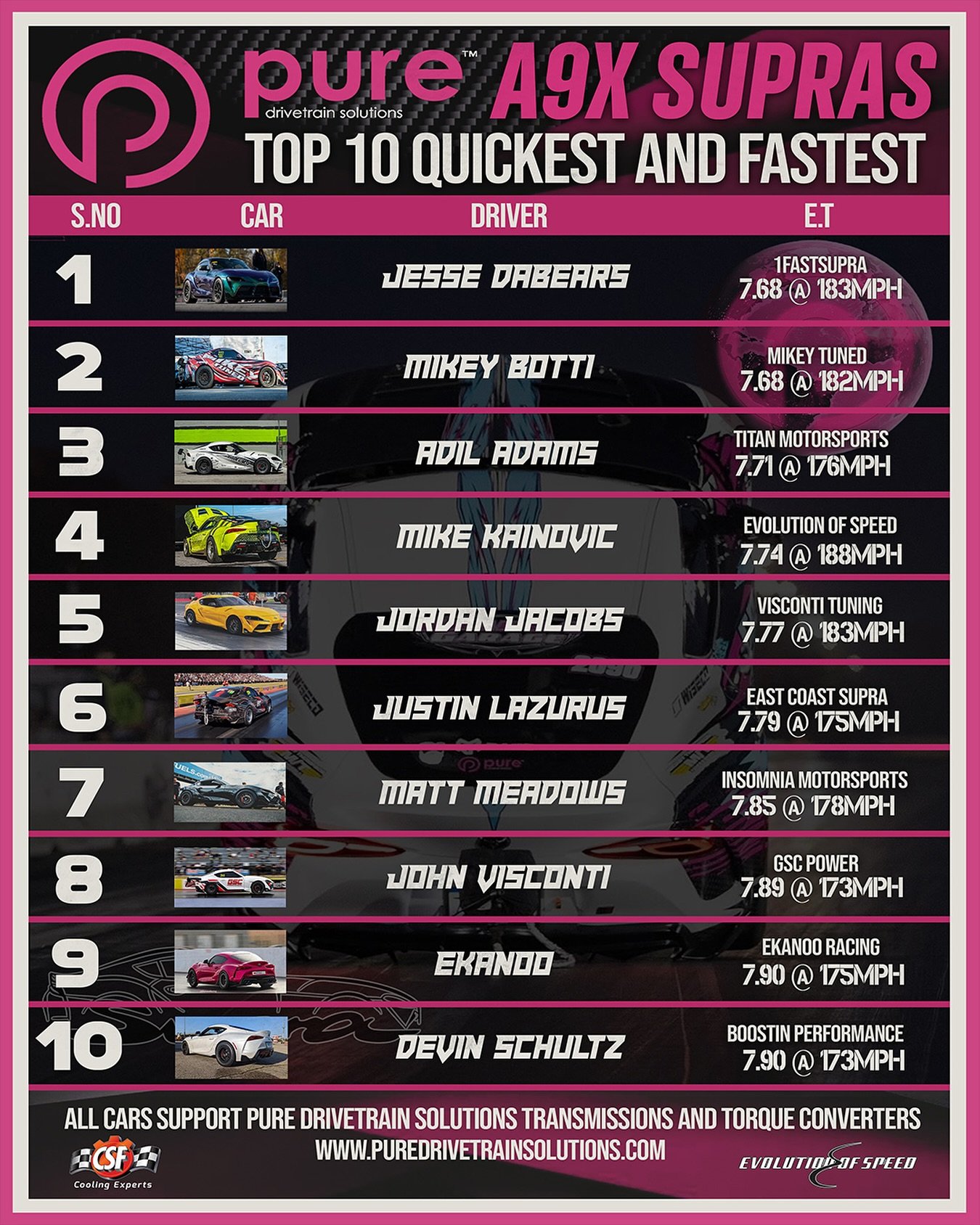 Here’s the Top Quickest and Fastest A90 Supras in the WORLD!! Not only is it just the Top 10 that all run Pure it is the top 20 in the world!! #teampds
1. JESSE DABEARS
1FAST SUPRA
7.68 @ 183mph
2. MIKEY BOTTI
MIKEY TUNED
7.68 @ 182MPH
@sti